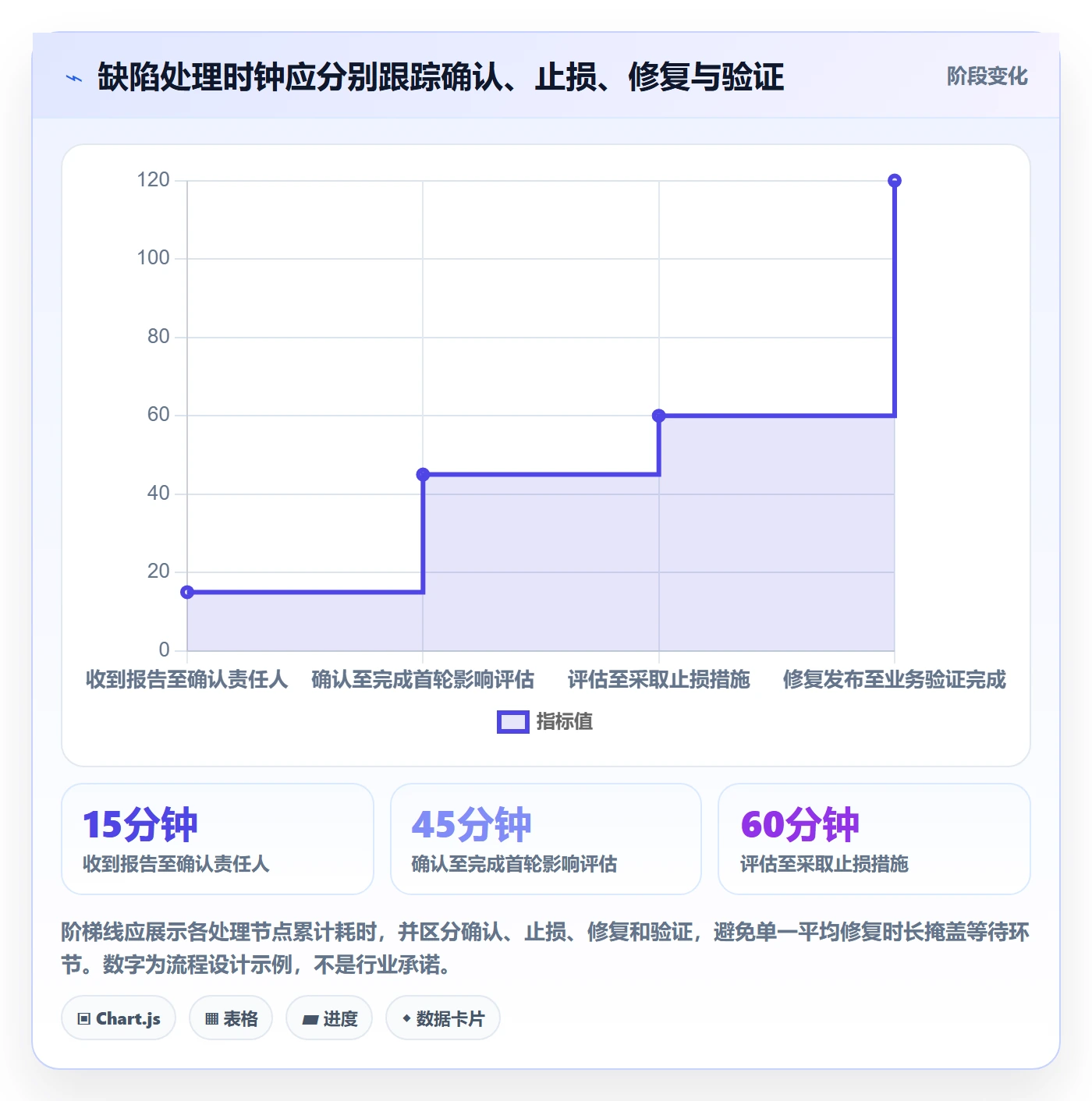 严重程度流程与规范：企业管理者Bug / 缺陷最佳实践关键指标