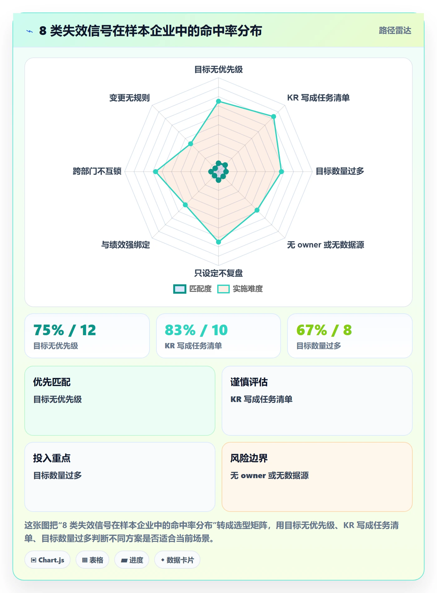 关键结果最佳实践:企业管理者项目目标制度设计,常见问题