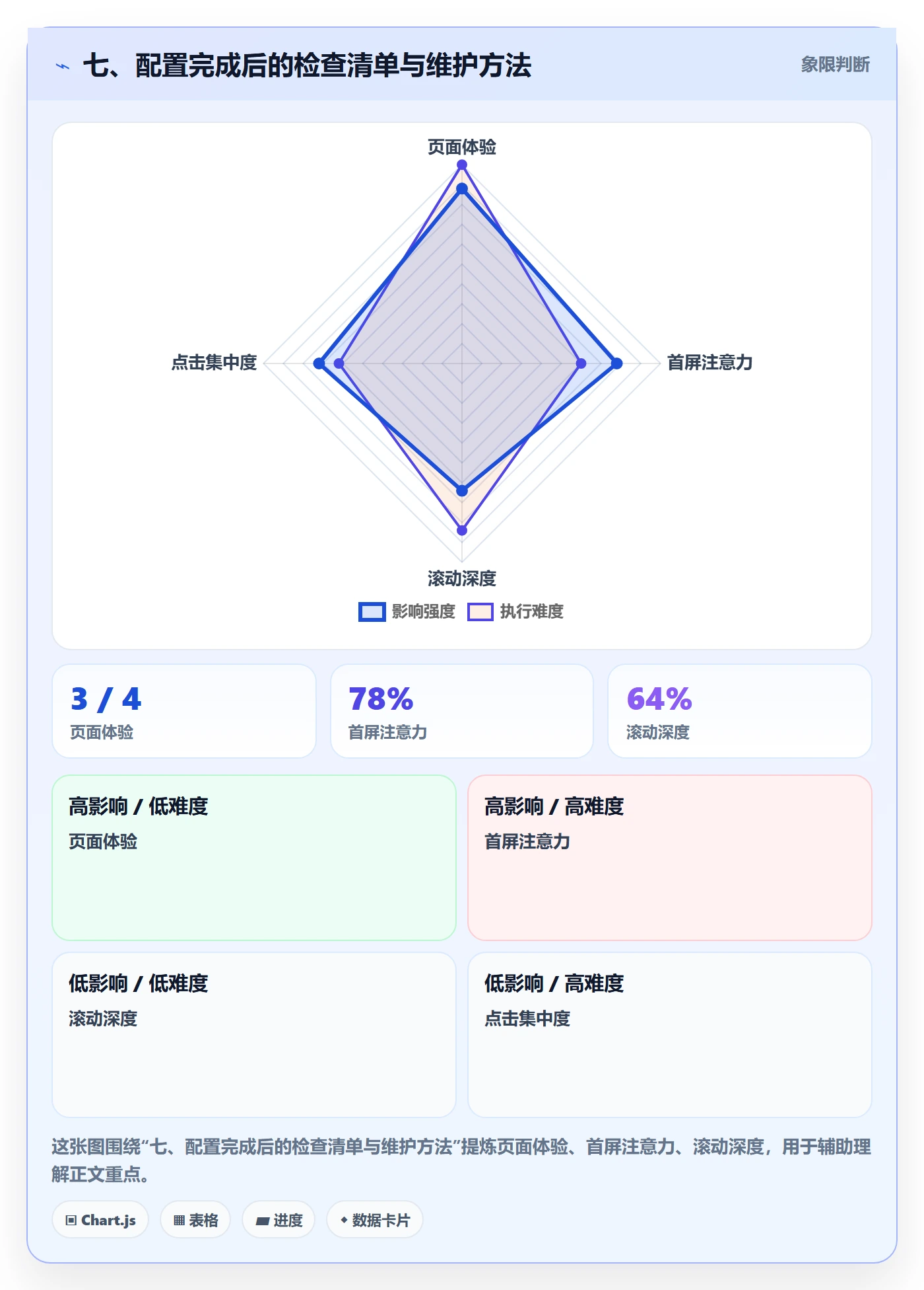 七、配置完成后的检查清单与维护方法