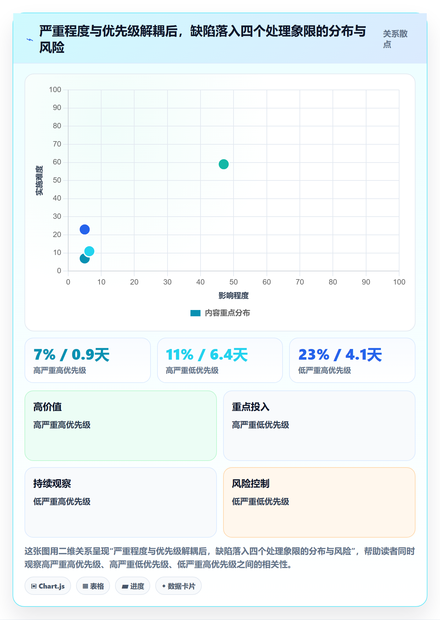 严重程度实操方法:项目经理提升Bug / 缺陷效率的最佳实践方法与模板