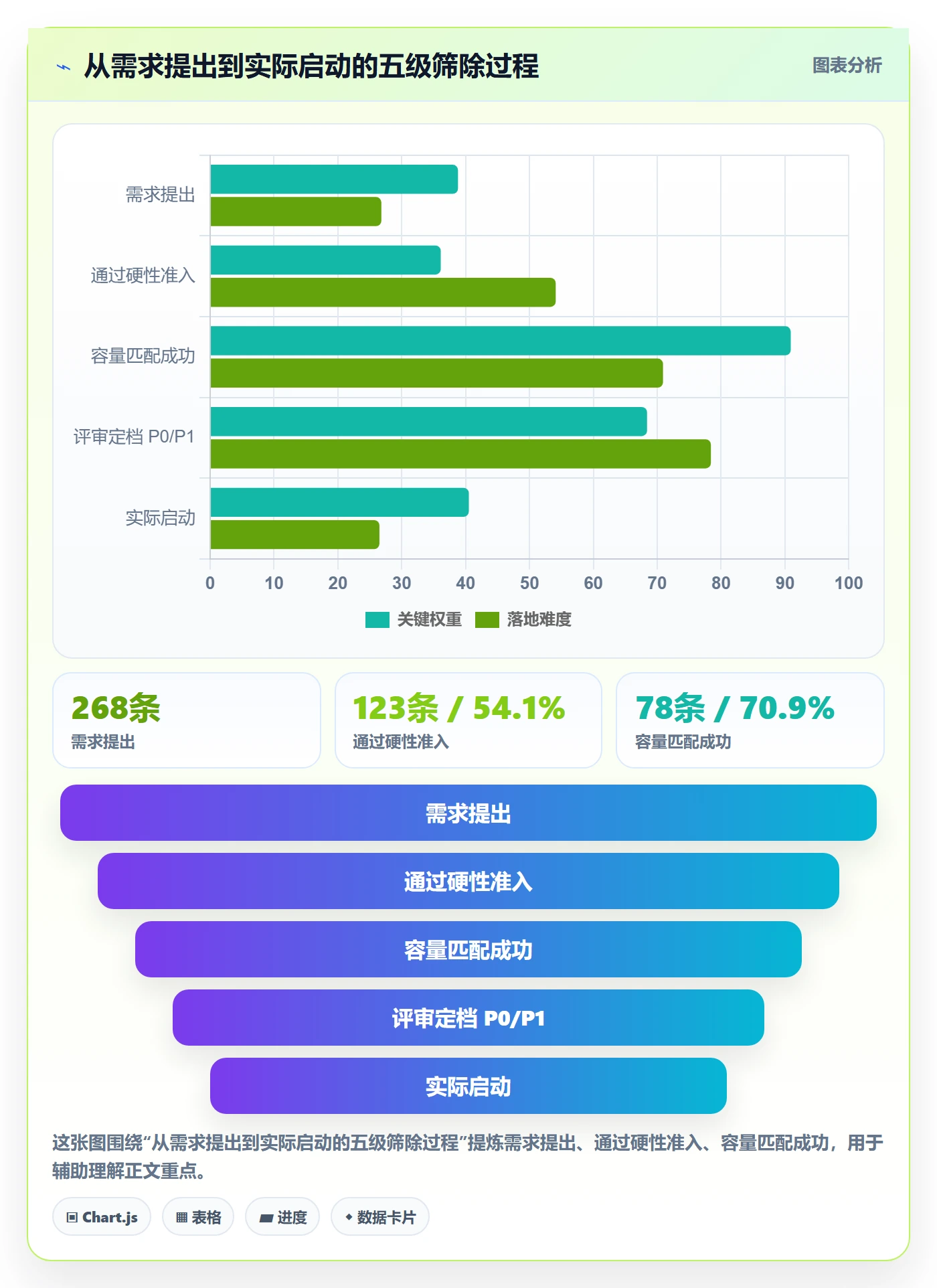 优先级实操方法:实施团队提升项目立项效率的最佳实践方法与模板