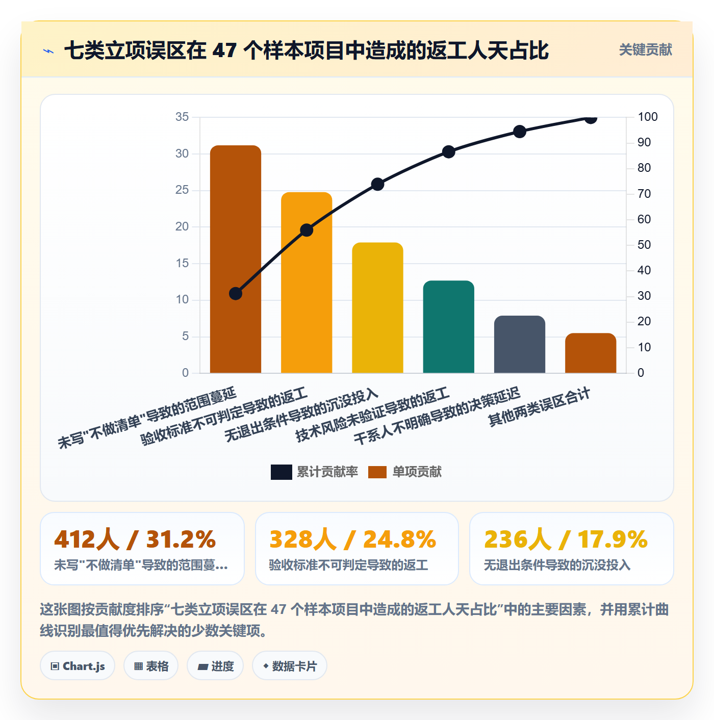 项目类型最佳实践:研发团队项目立项最佳实践,常见问题