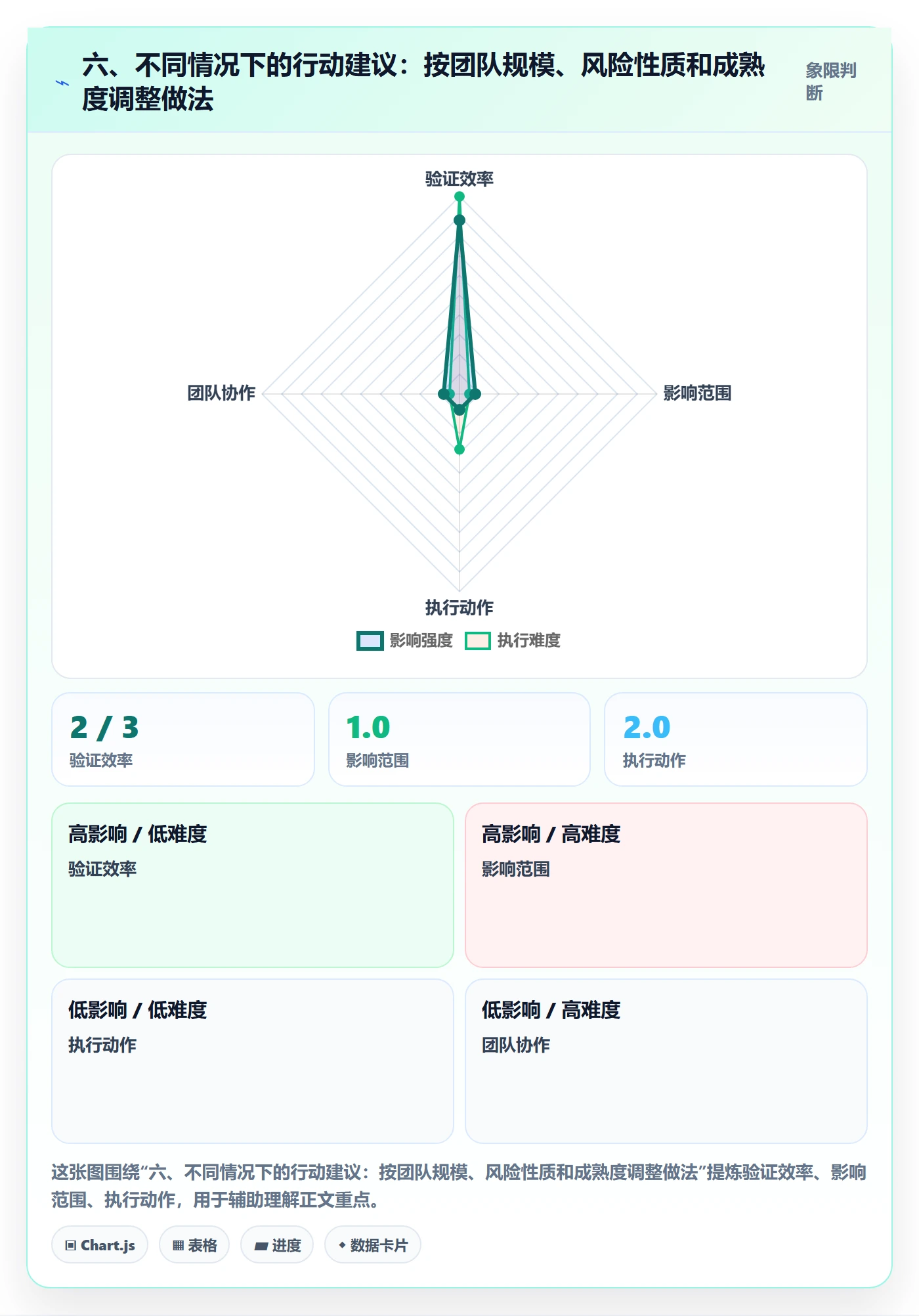 六、不同情况下的行动建议:按团队规模、风险性质和成熟度调整做法
