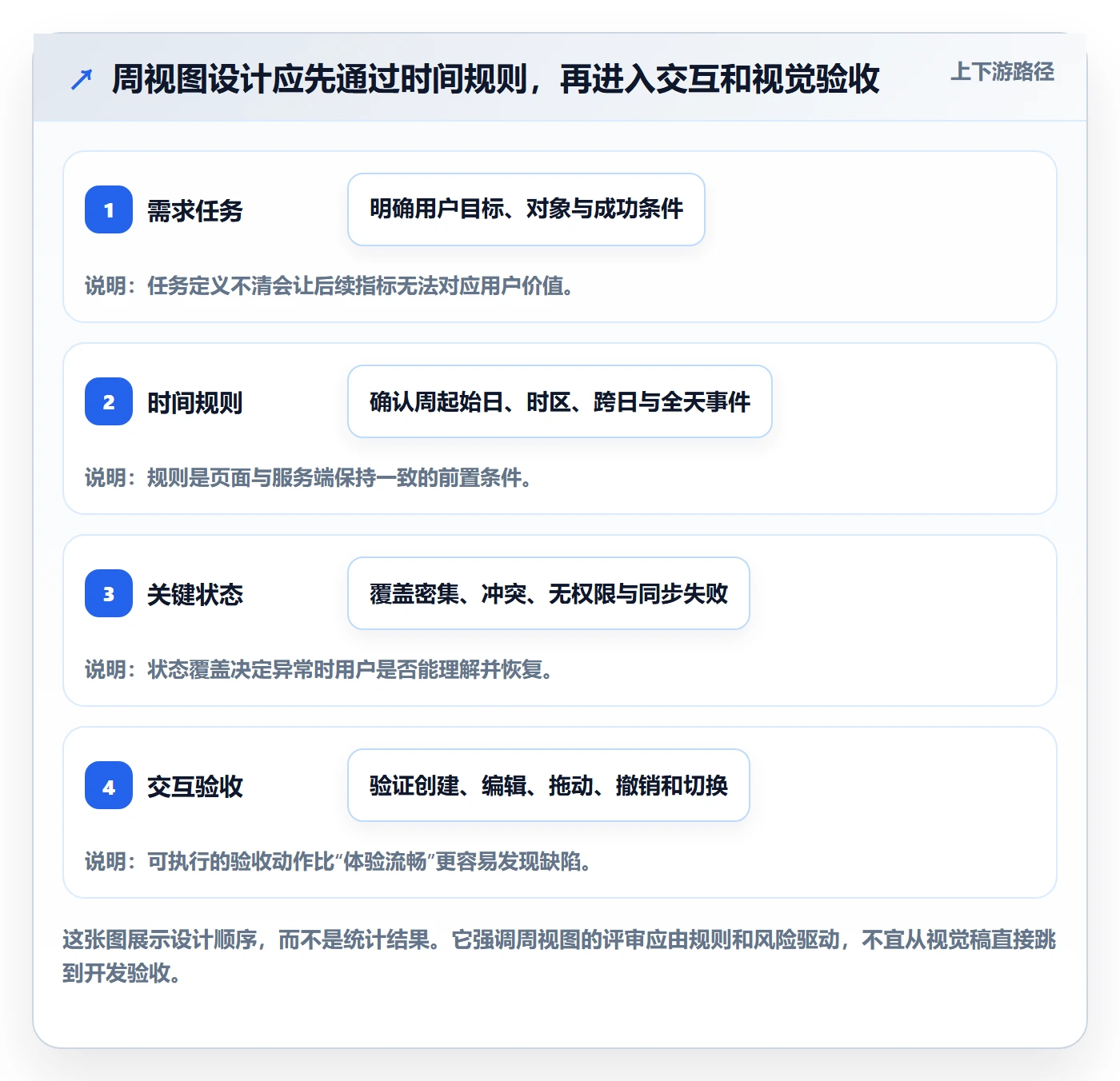 日历视图如何做好周视图？产品经理风险控制与操作步骤