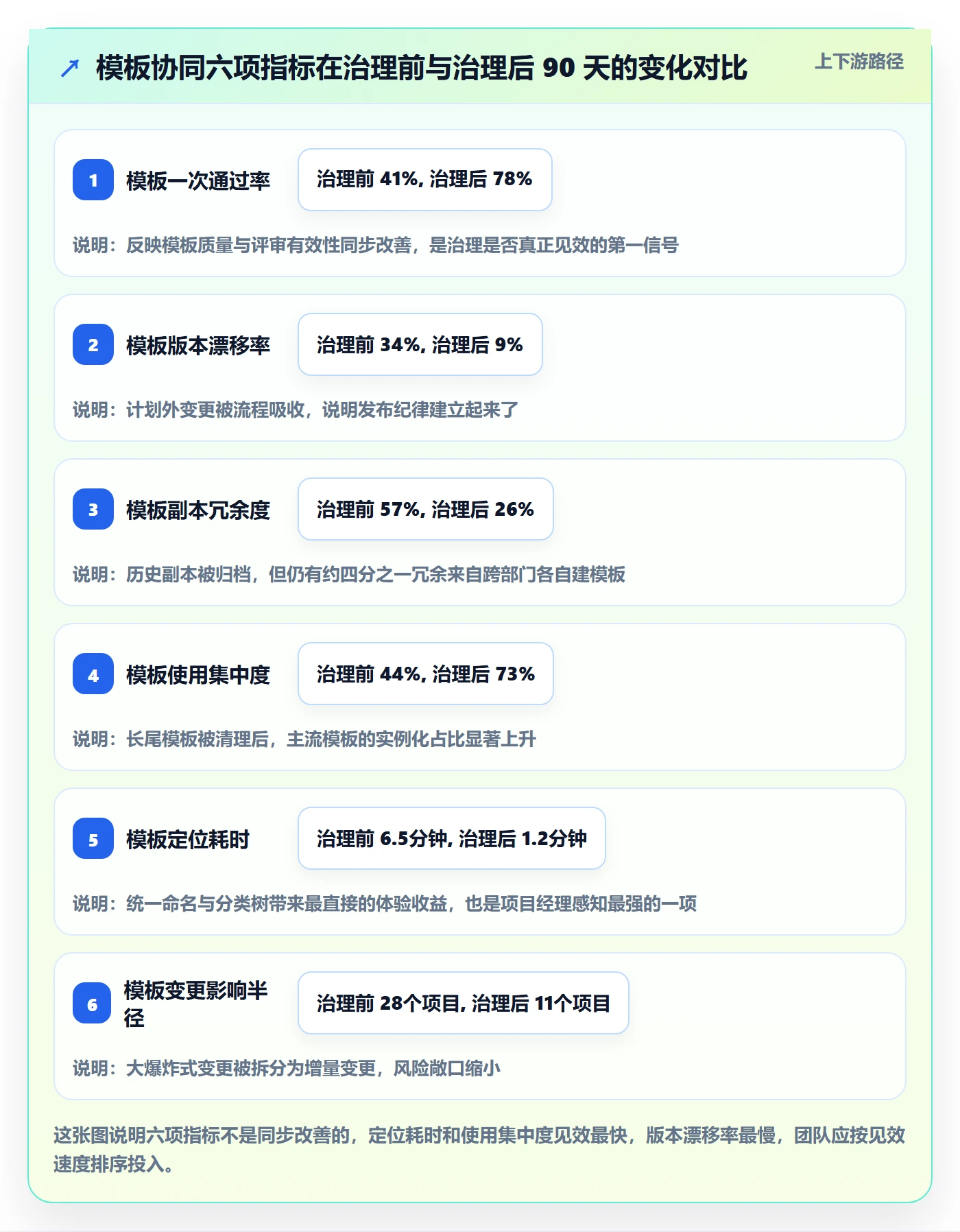 模板阶段流程与规范：项目经理项目模板协同管理关键指标