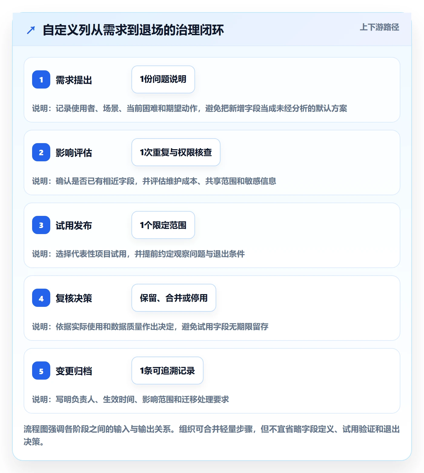 自定义列管理指南：项目经理如何做好列表视图，制度设计全流程