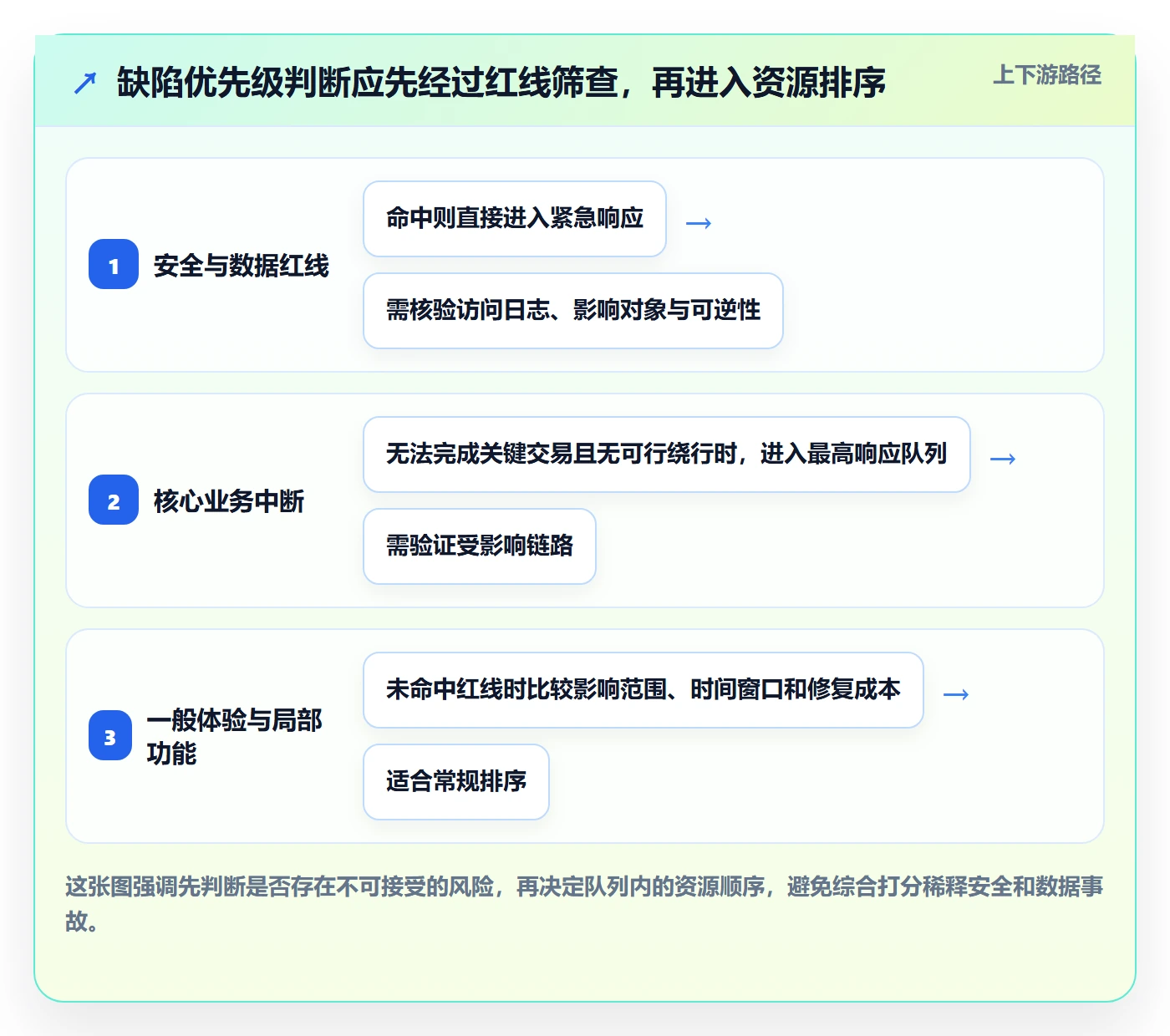 优先级流程与规范：企业管理者Bug / 缺陷实操方法关键指标
