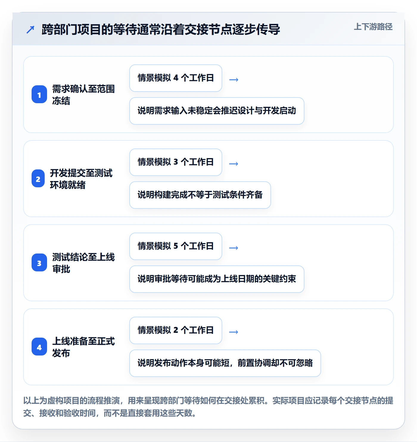依赖关系落地方案:管理层开展甘特图的效率提升案例解析