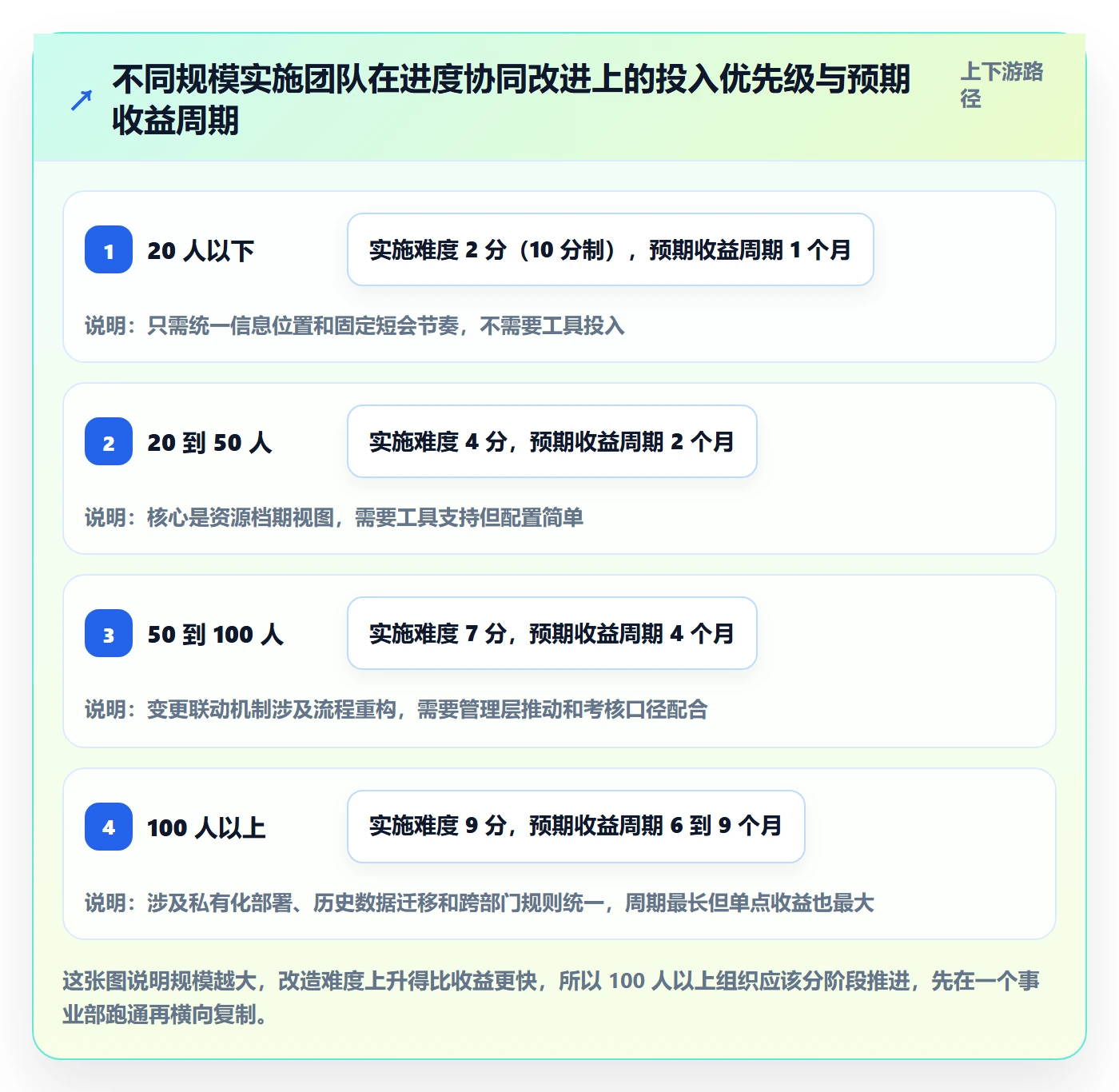 计划进度最佳实践:实施团队进度管理协同管理,常见问题