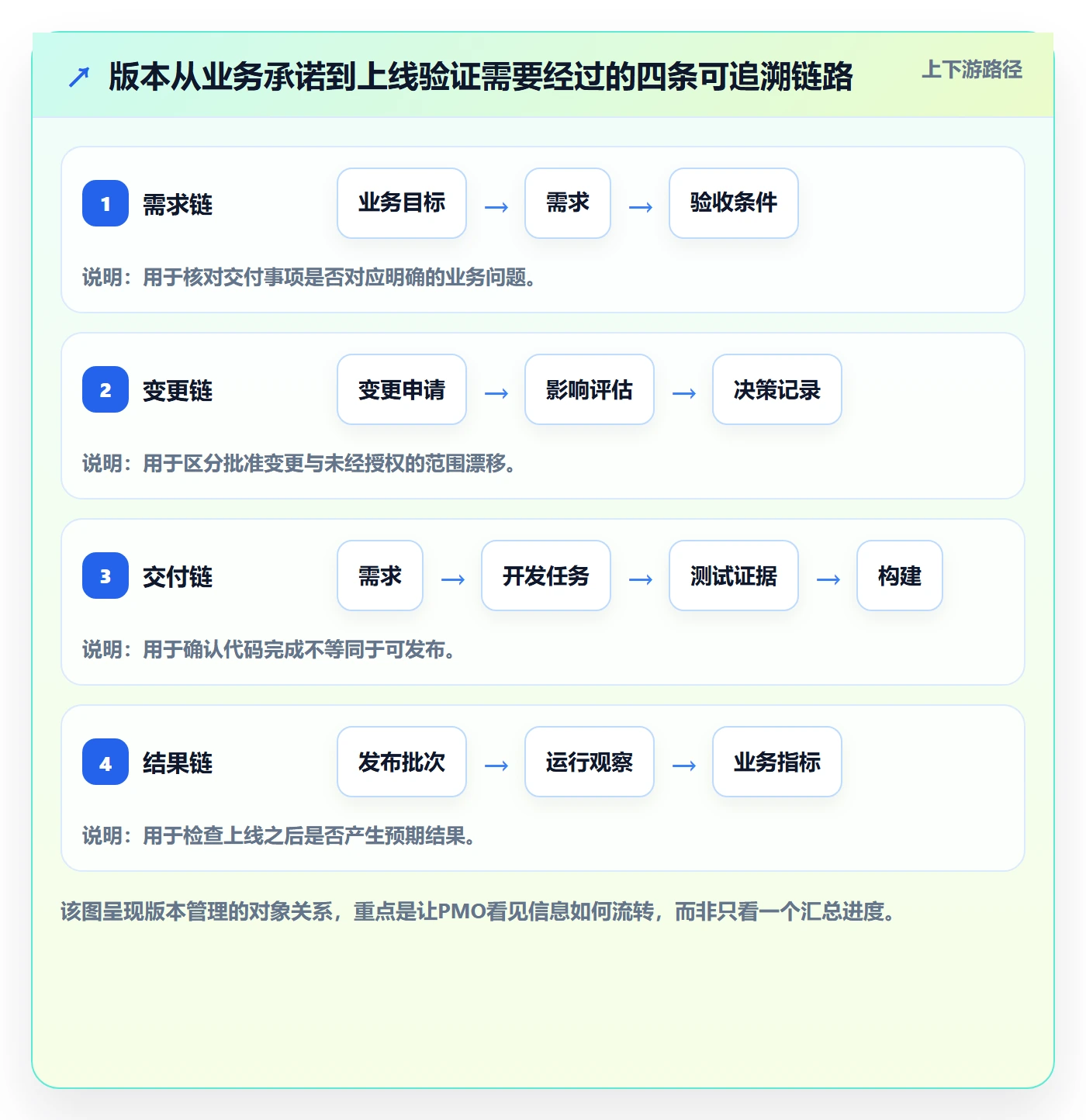 版本管理版本内容教程：PMO协同管理，避坑指南