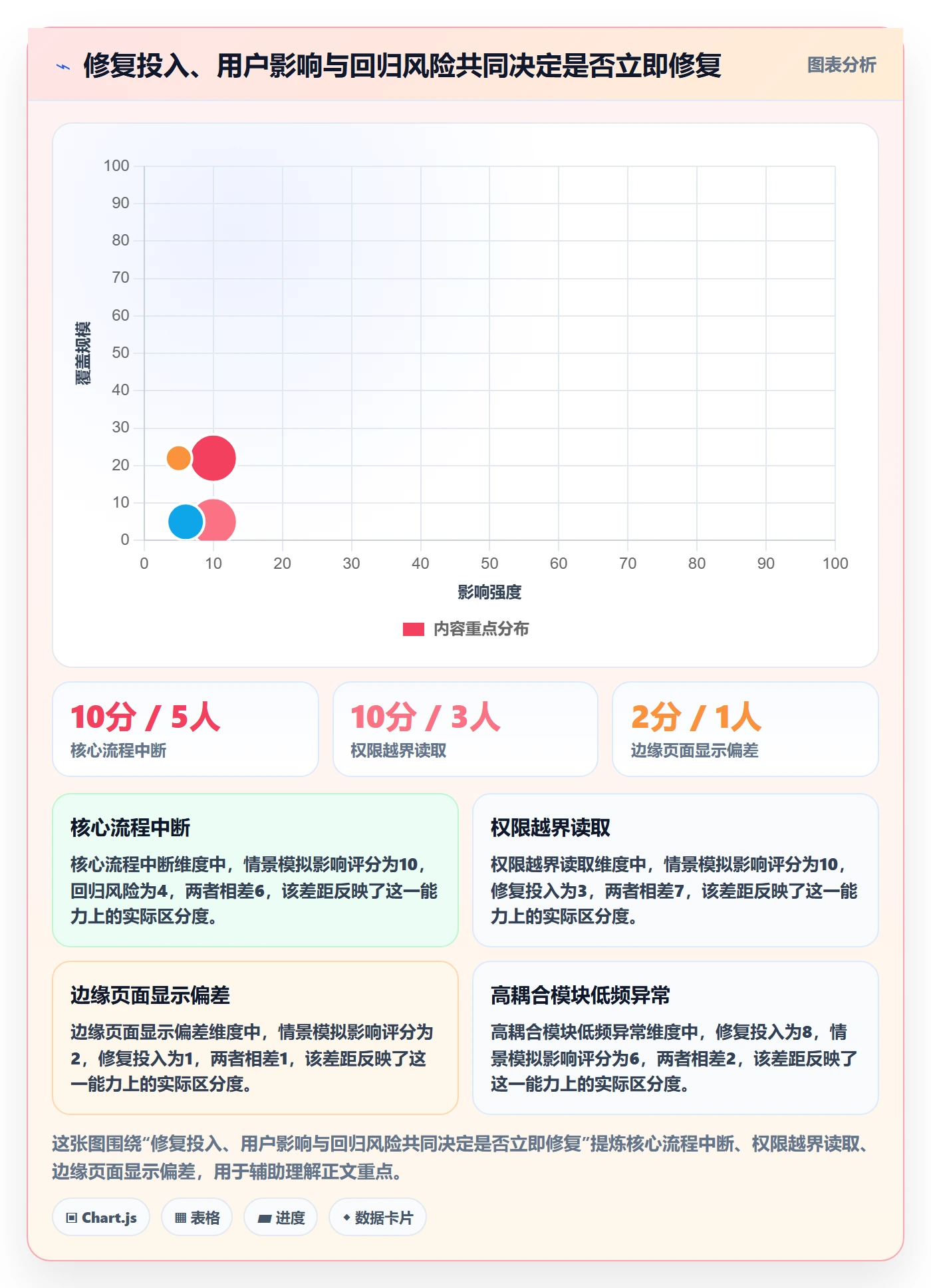 Bug最佳实践:管理层Bug / 缺陷入门指南,常见问题