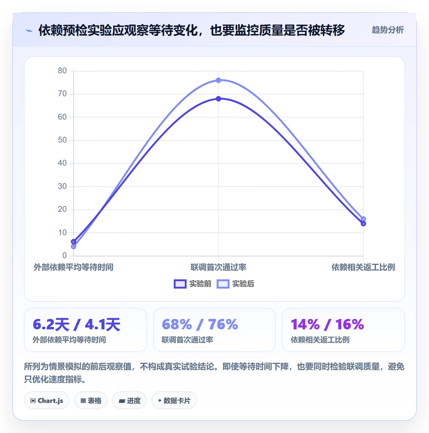 迭代最佳实践:项目成员敏捷项目数据分析,常见问题