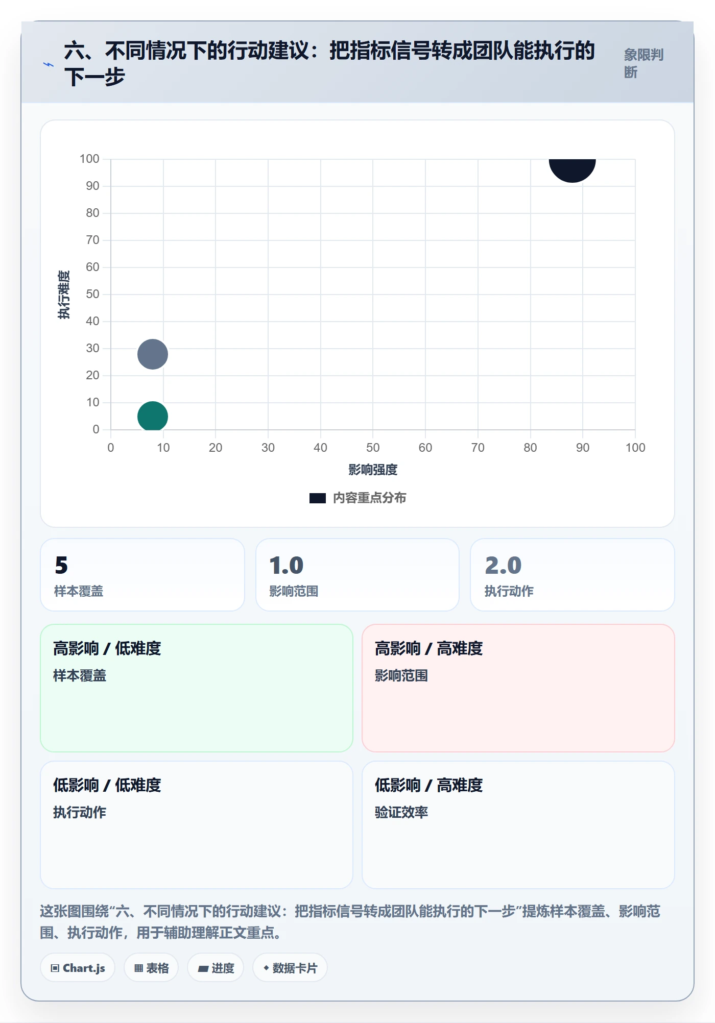 六、不同情况下的行动建议:把指标信号转成团队能执行的下一步
