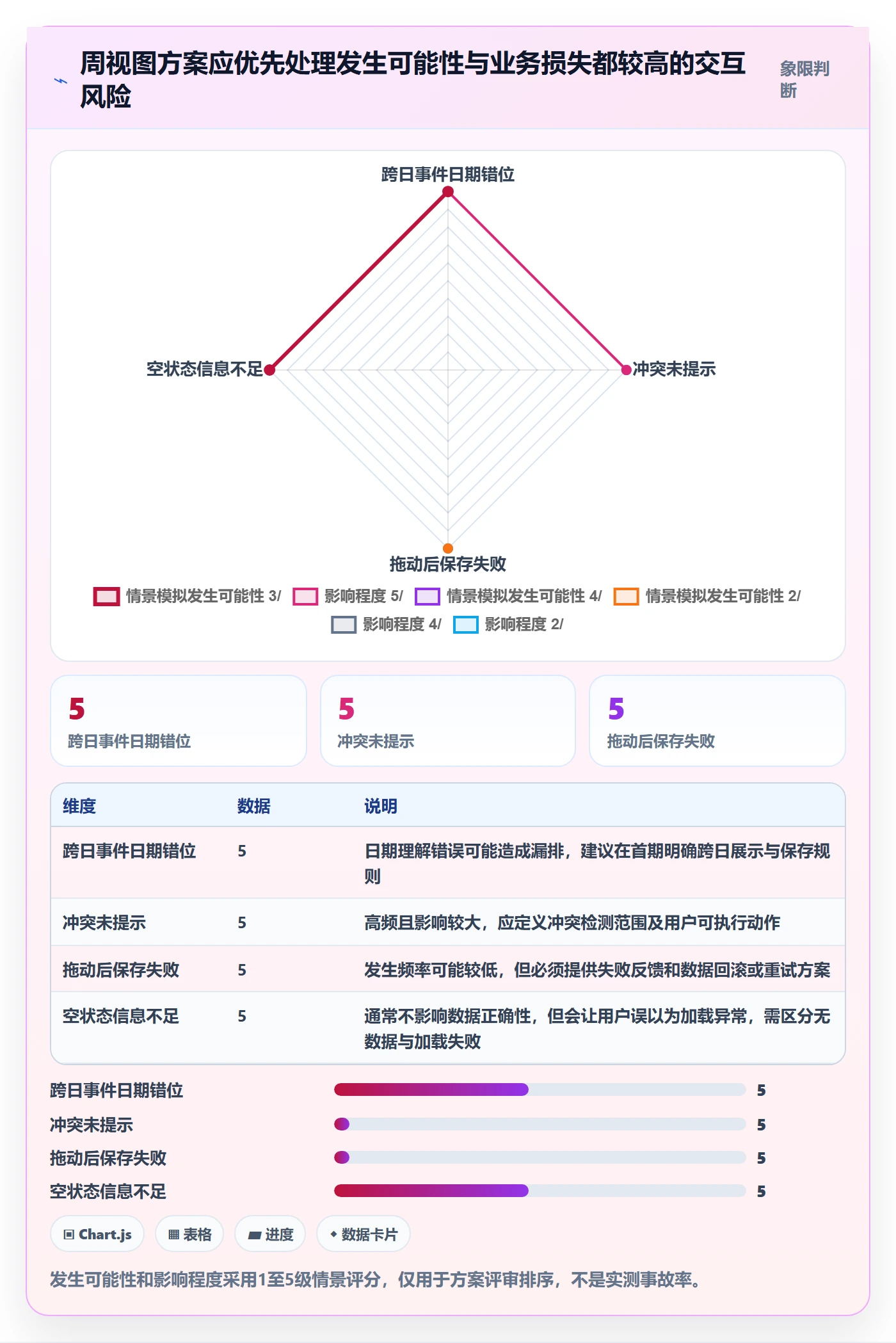 周视图落地方案:产品经理开展日历视图的最佳实践案例解析