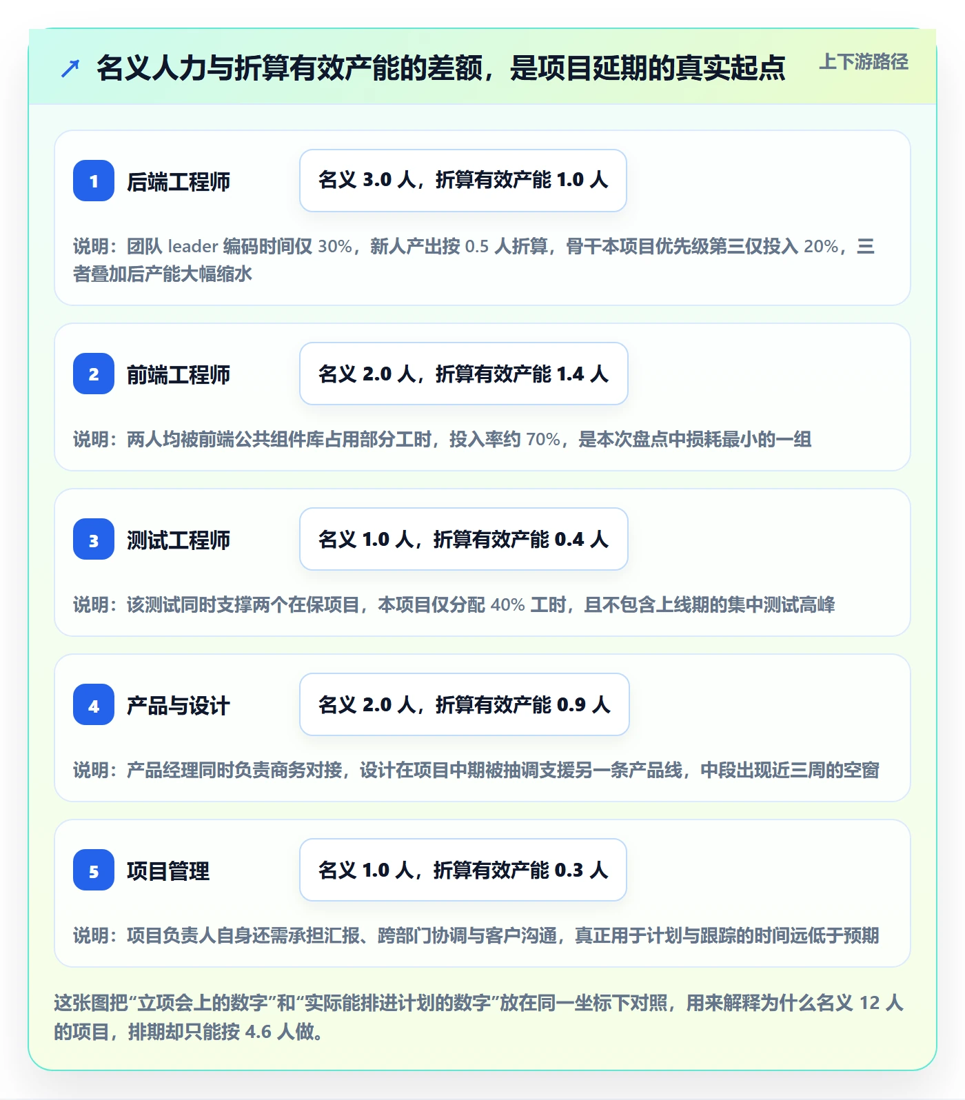 角色怎么做？项目负责人风险控制：资源管理从0到1