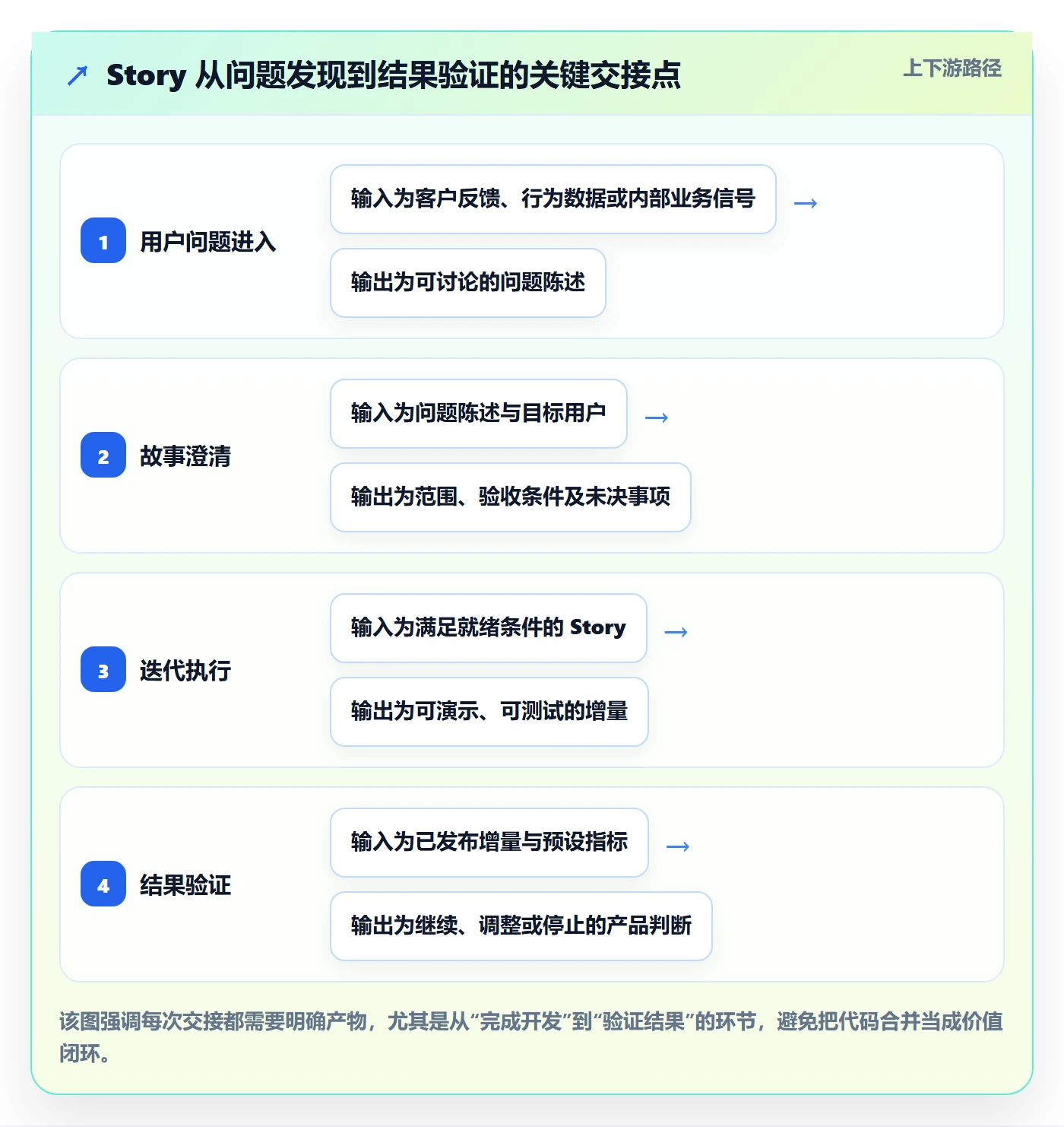 Story落地方案:项目成员开展敏捷项目的流程优化案例解析