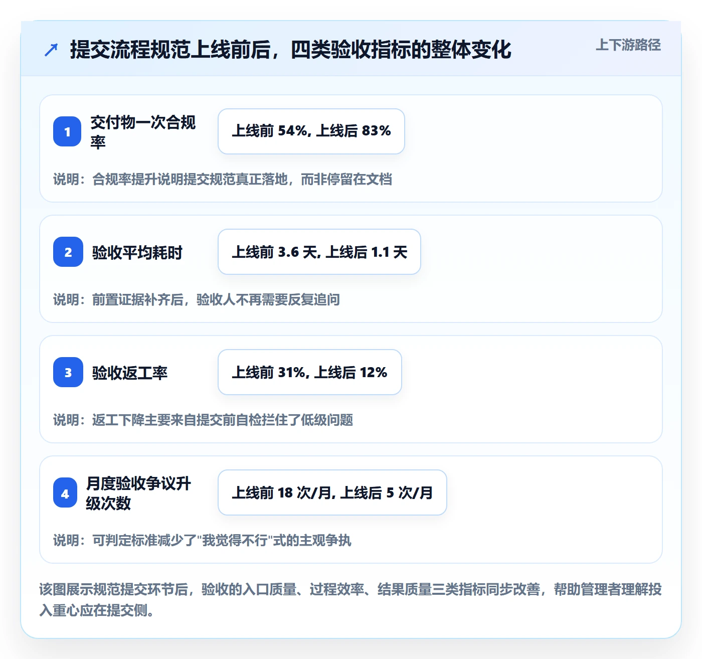 提交流程与规范:企业管理者任务验收风险控制关键指标