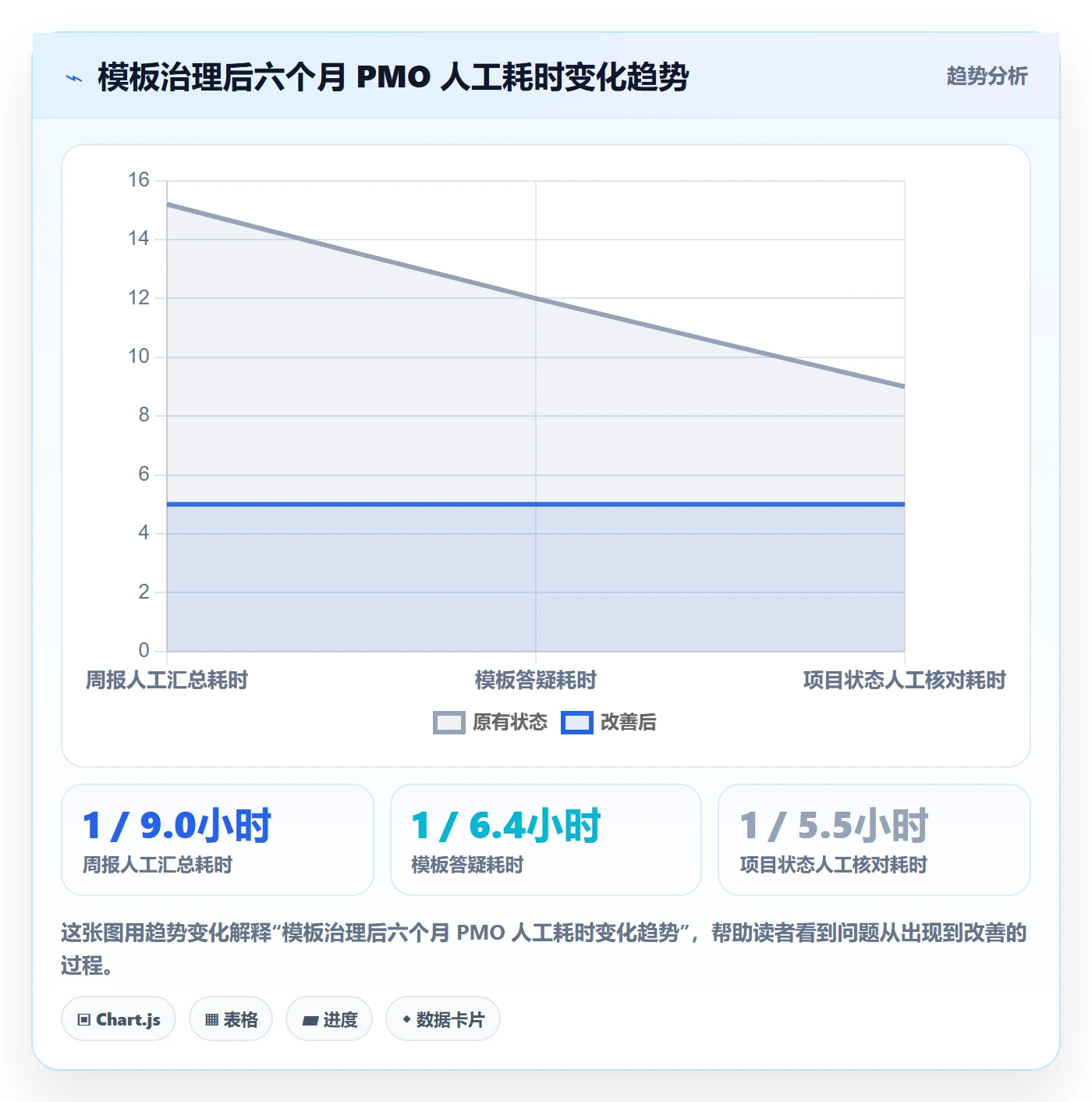 项目模板如何做好标准项目?PMO效率提升与操作步骤