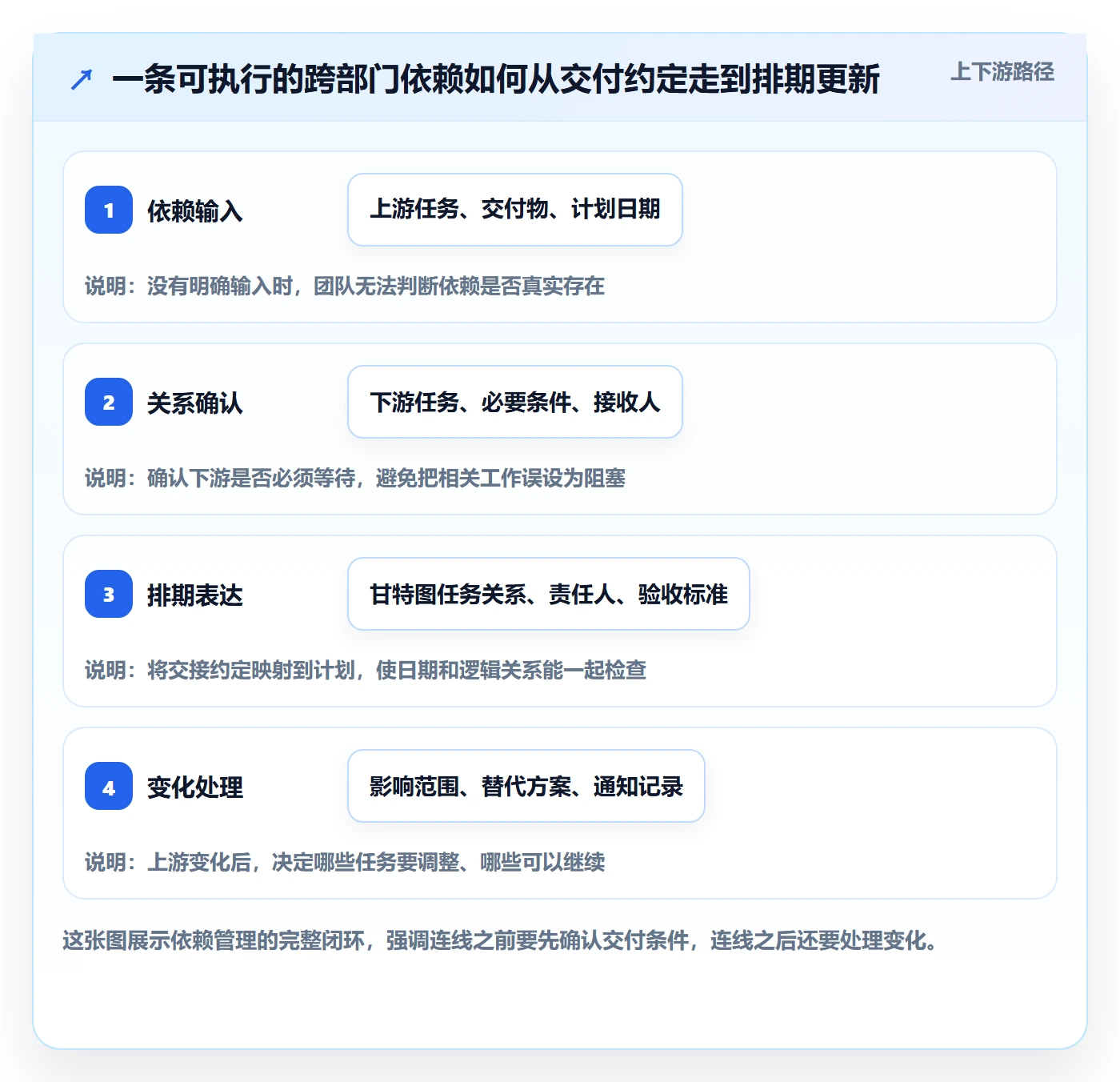 依赖关系实操方法：跨部门团队提升甘特图效率的入门指南方法与模板