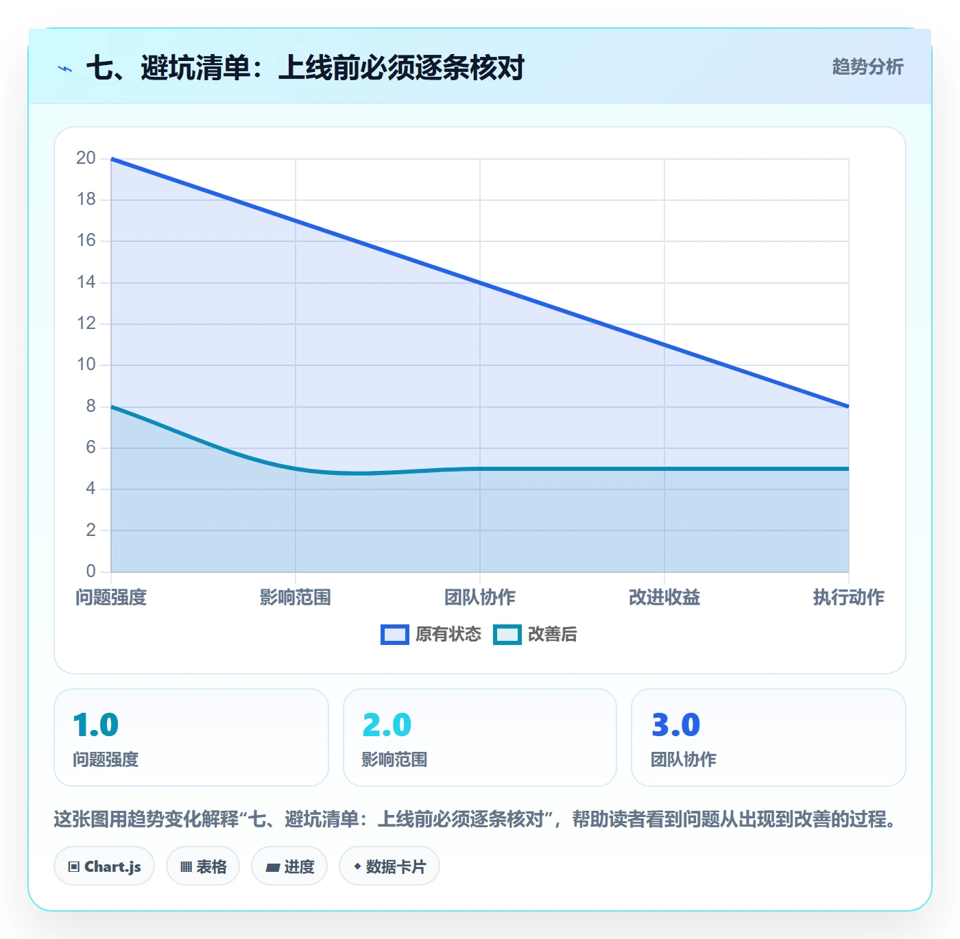 七、避坑清单：上线前必须逐条核对