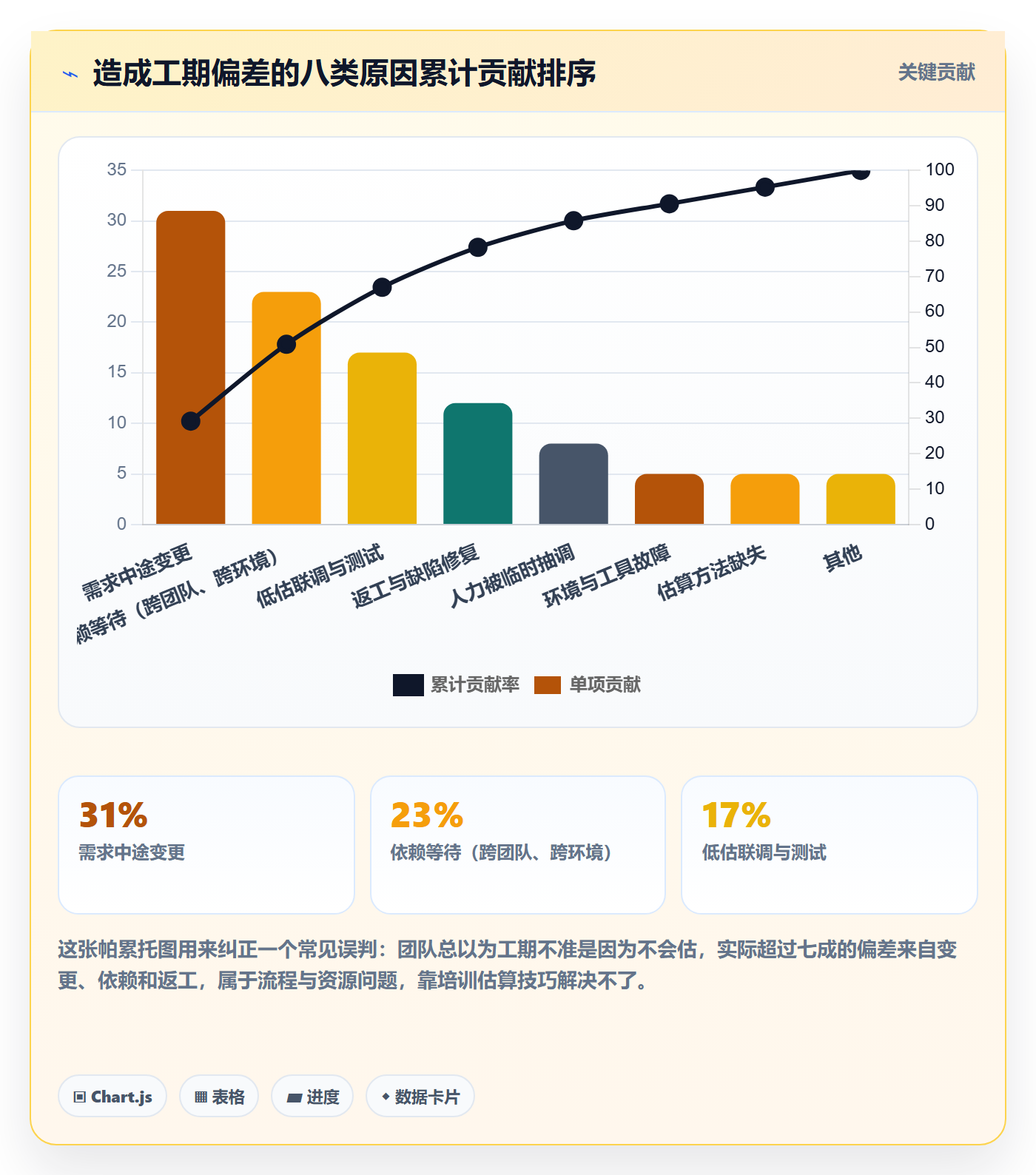 预计工期最佳实践:管理层任务属性入门指南,常见问题