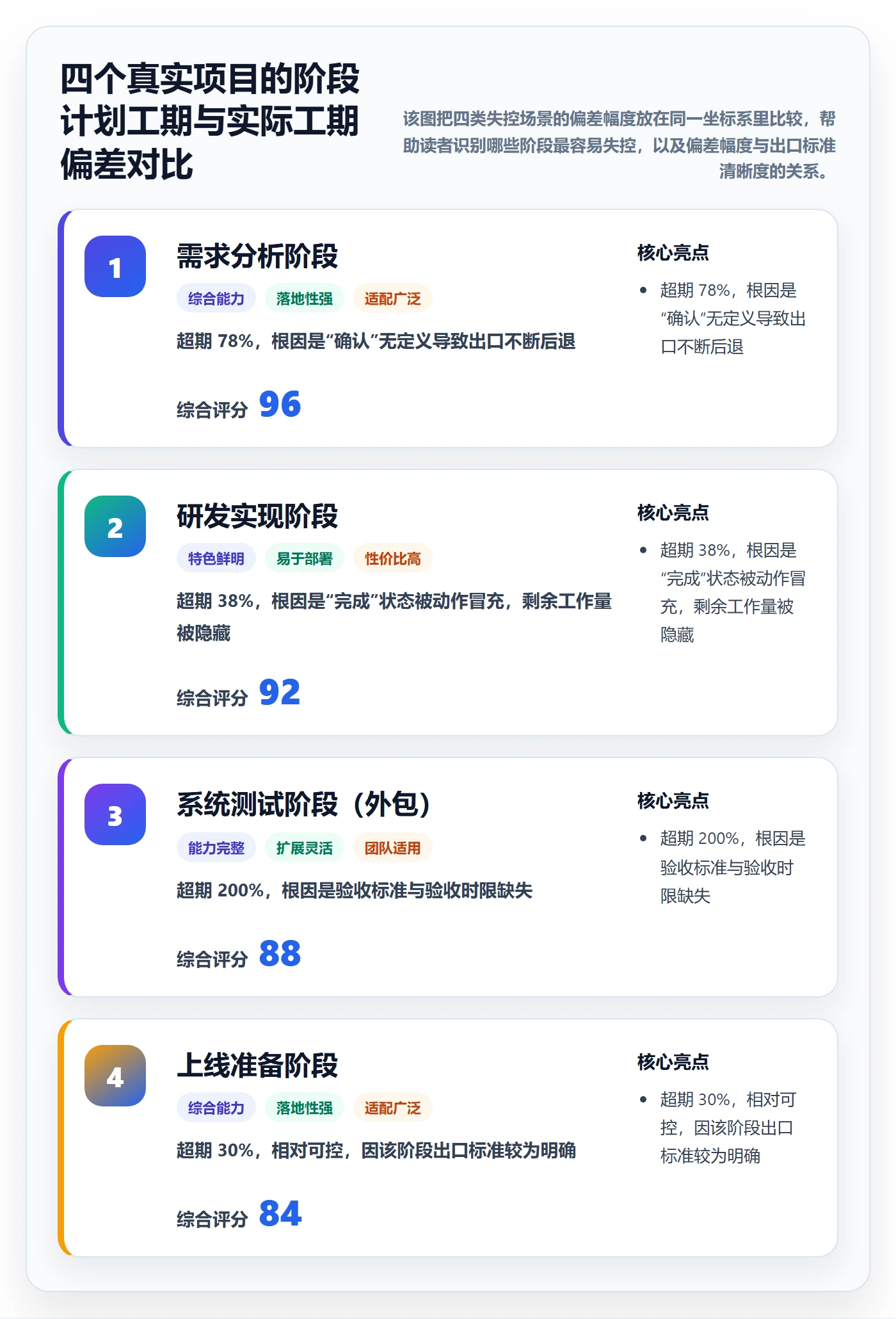 进度管理如何做好阶段进度?项目负责人流程优化与操作步骤