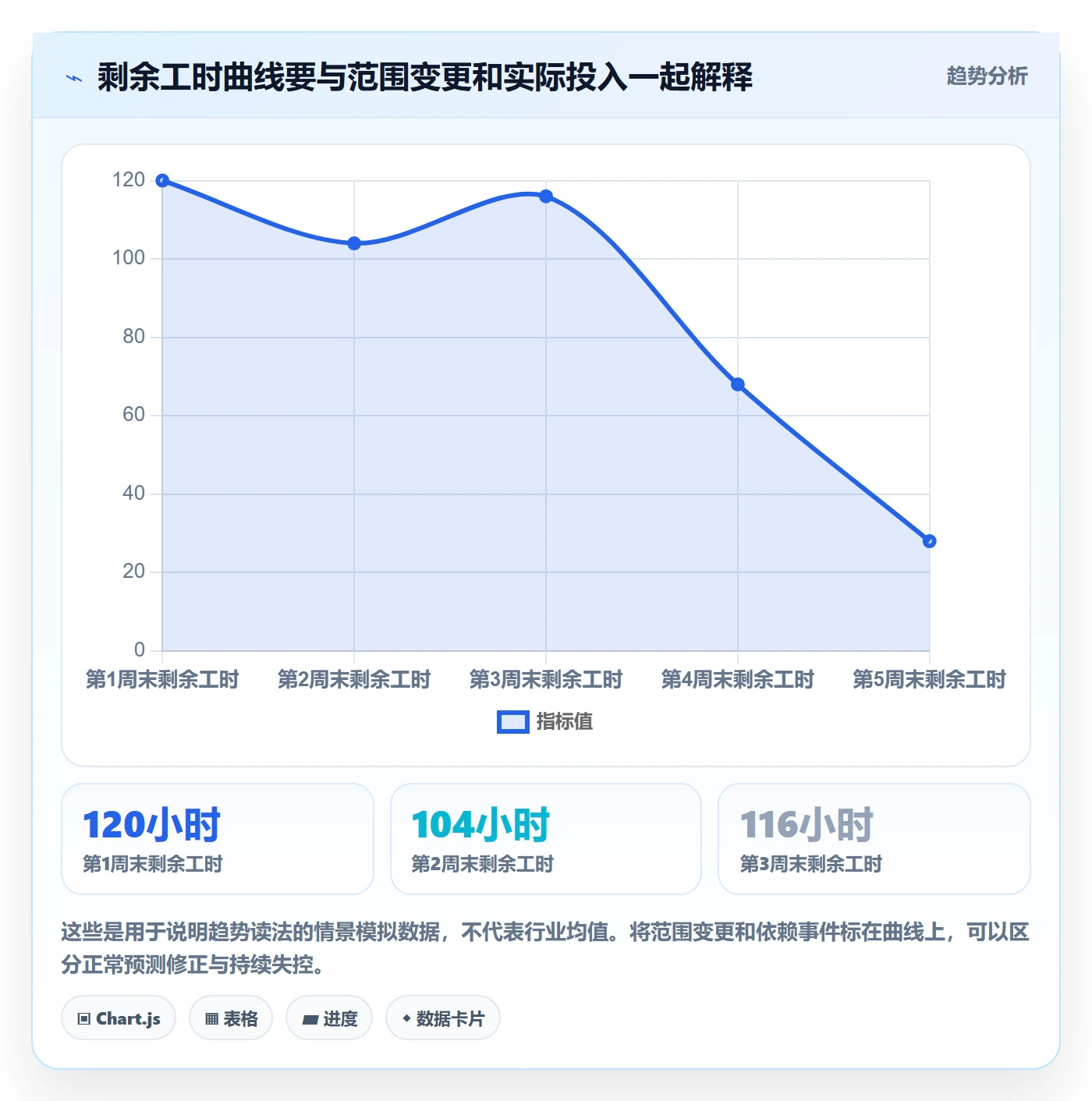 剩余工时实操方法：产品经理提升工时管理效率的数据分析方法与模板