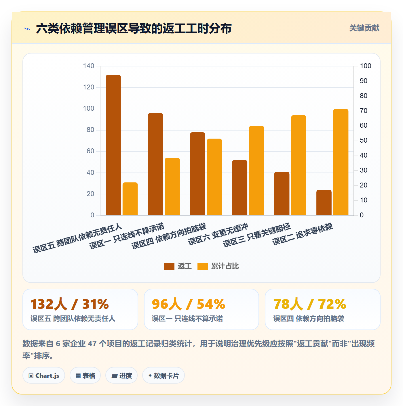 依赖关系最佳实践:企业管理者任务依赖实操方法,常见问题