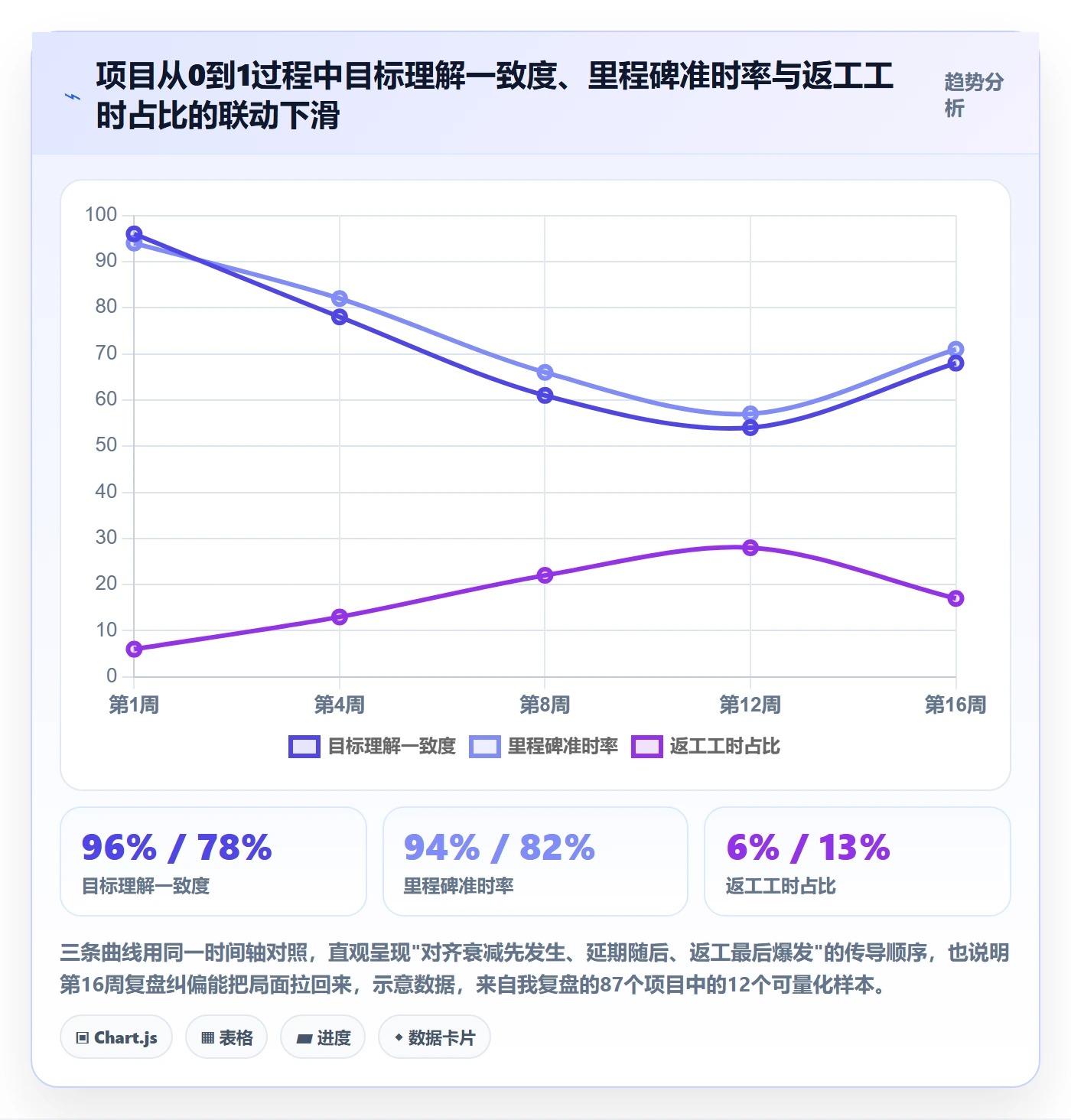 目标对齐怎么做？项目成员风险控制：项目目标从0到1