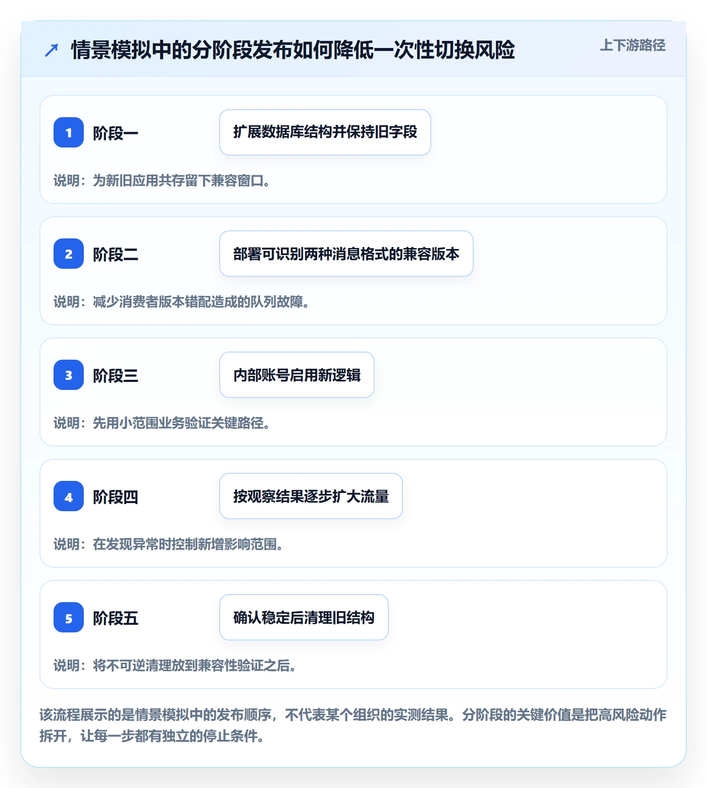 回滚最佳实践:项目负责人发布管理协同管理,常见问题