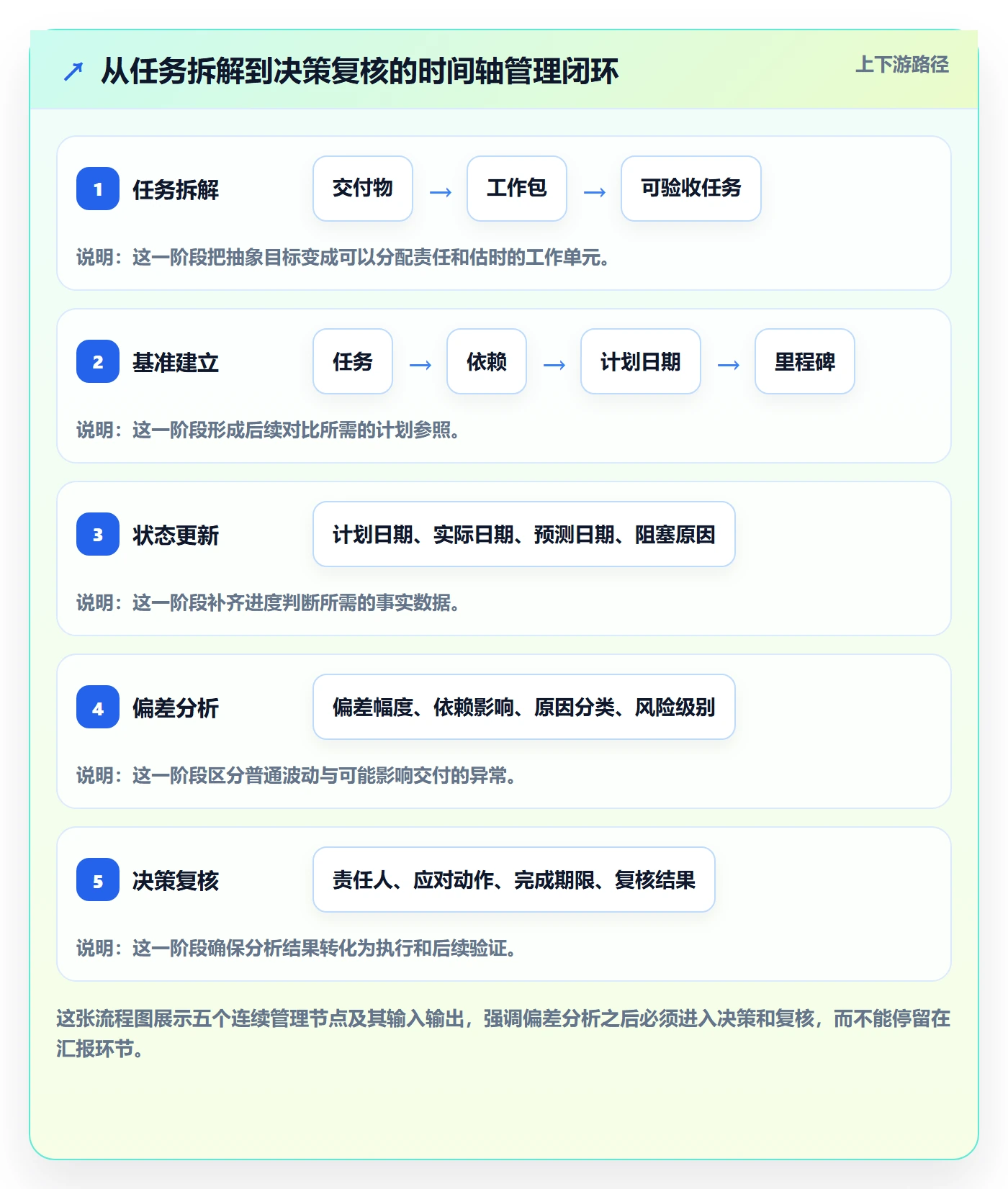 时间轴管理方法大全：项目负责人甘特图数据分析落地清单