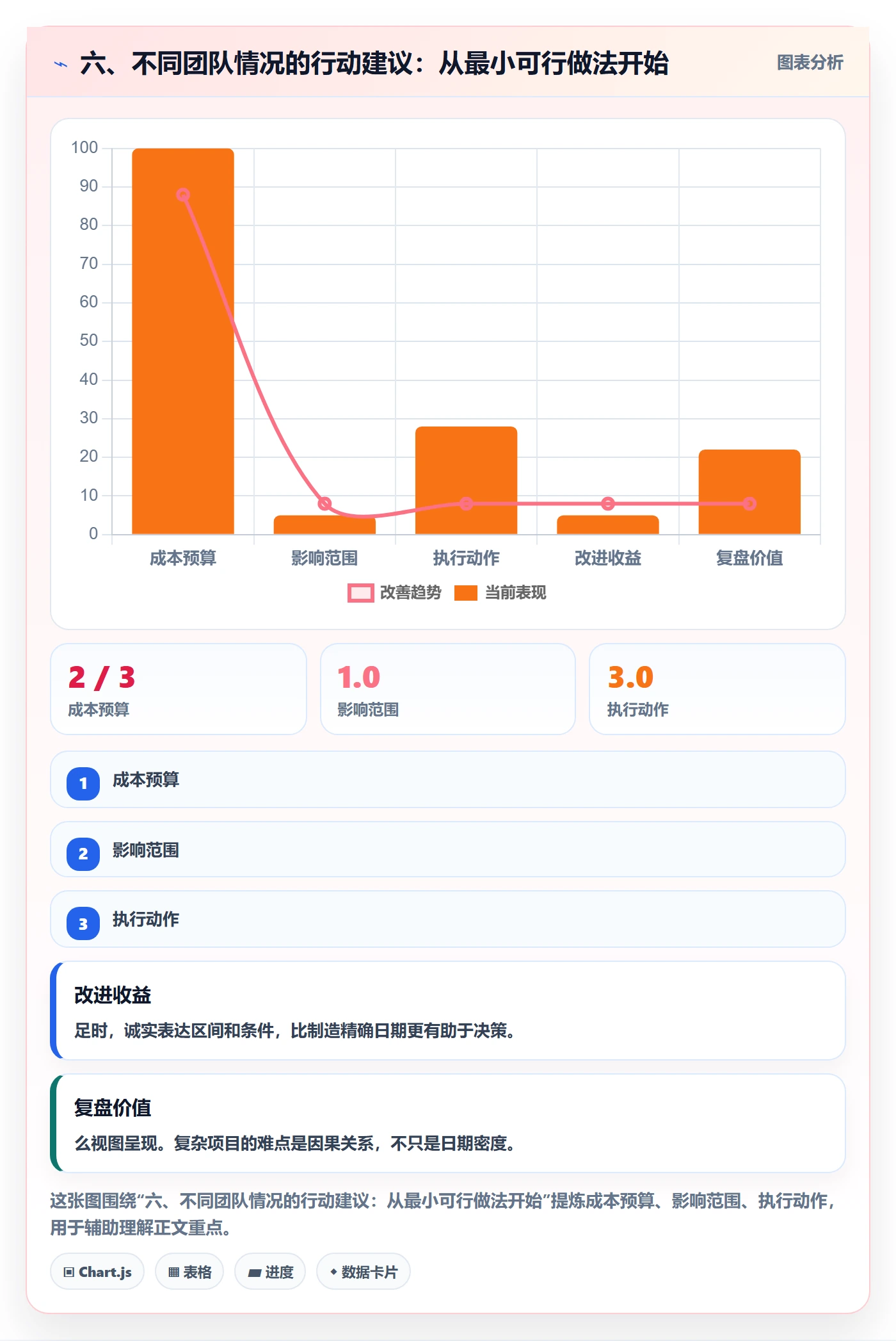 六、不同团队情况的行动建议：从最小可行做法开始