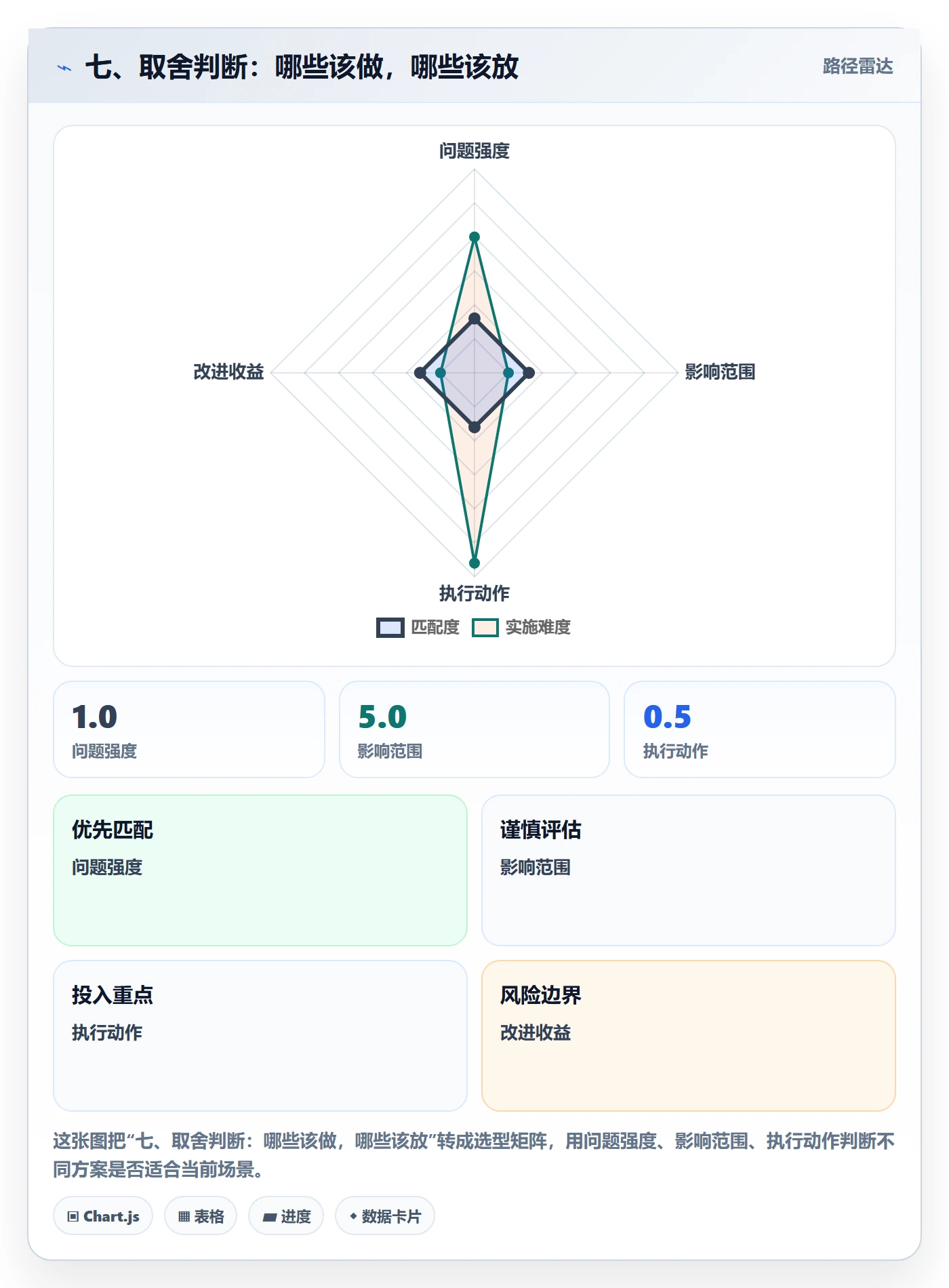 七、取舍判断:哪些该做,哪些该放