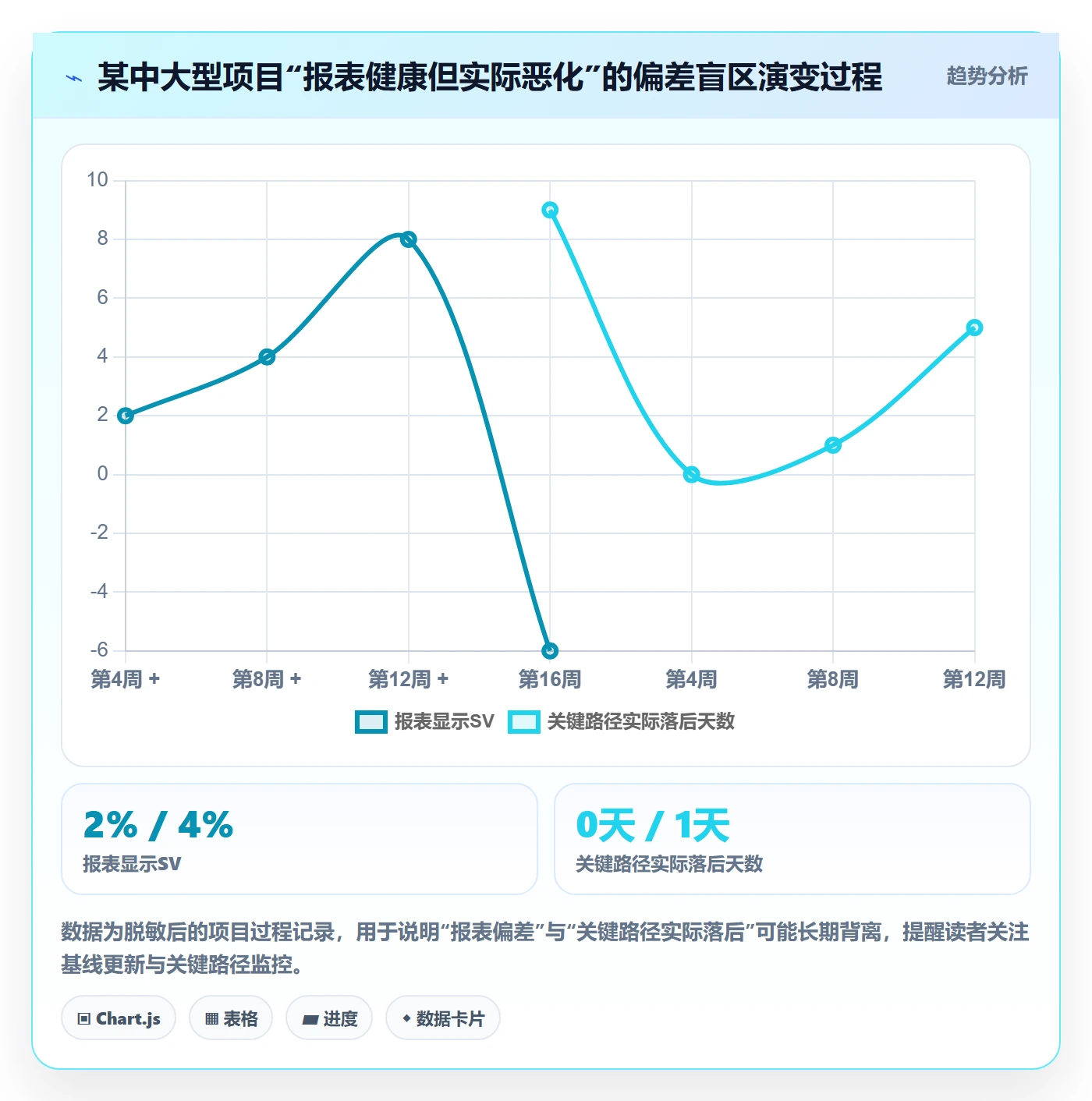 进度偏差落地方案:项目经理开展进度管理的效率提升案例解析