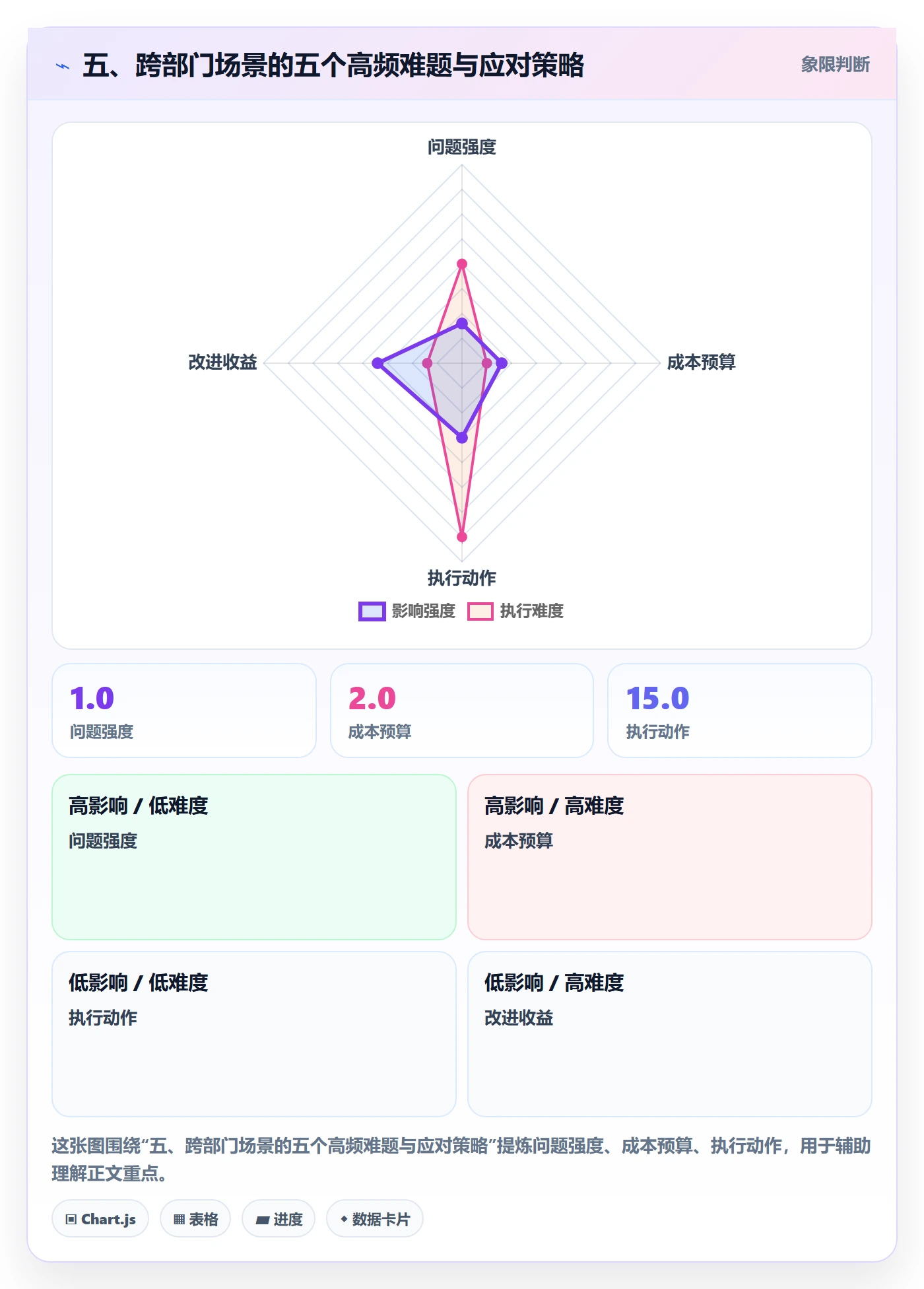 五、跨部门场景的五个高频难题与应对策略