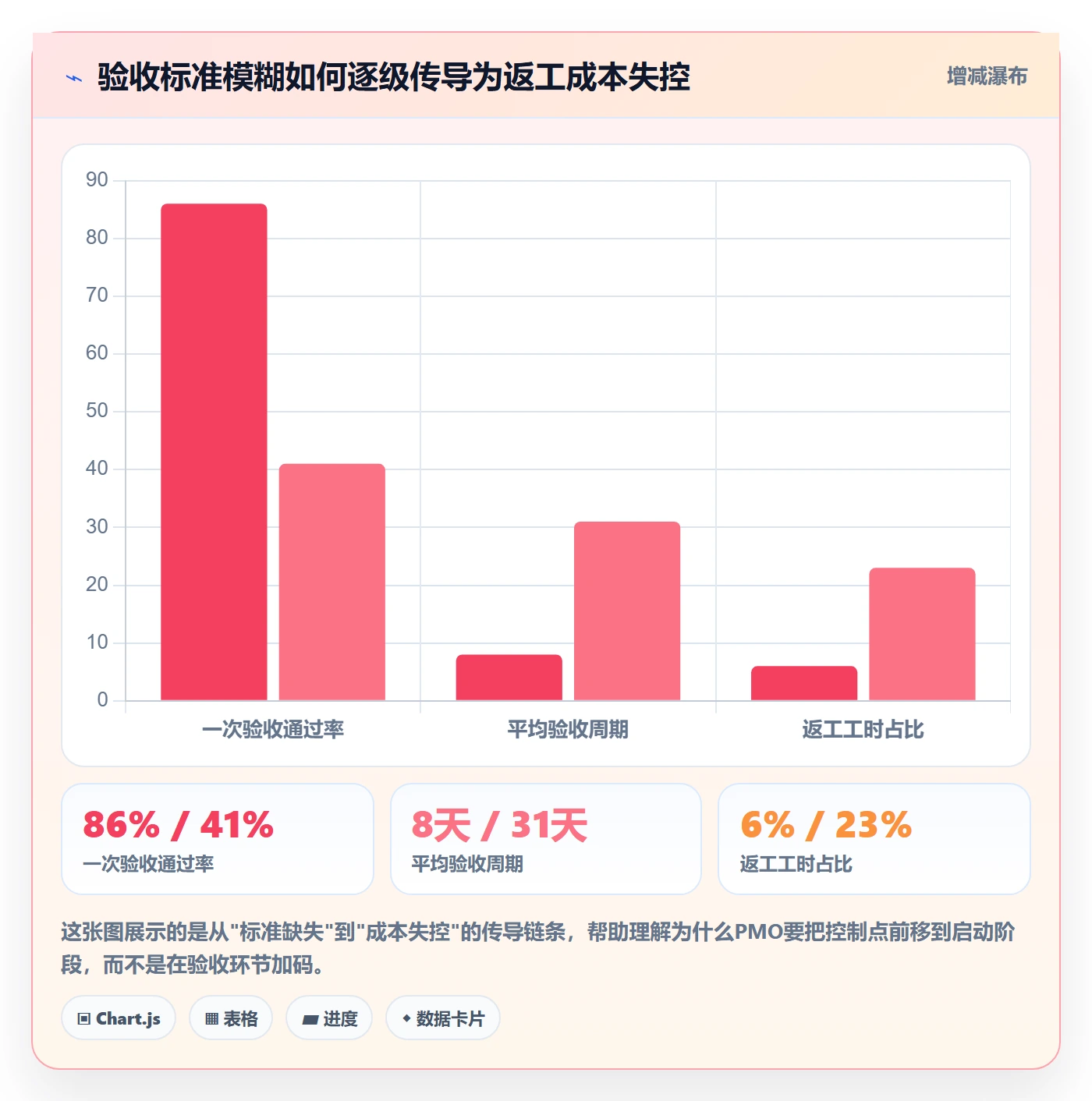 返工流程与规范：PMO任务验收风险控制关键指标