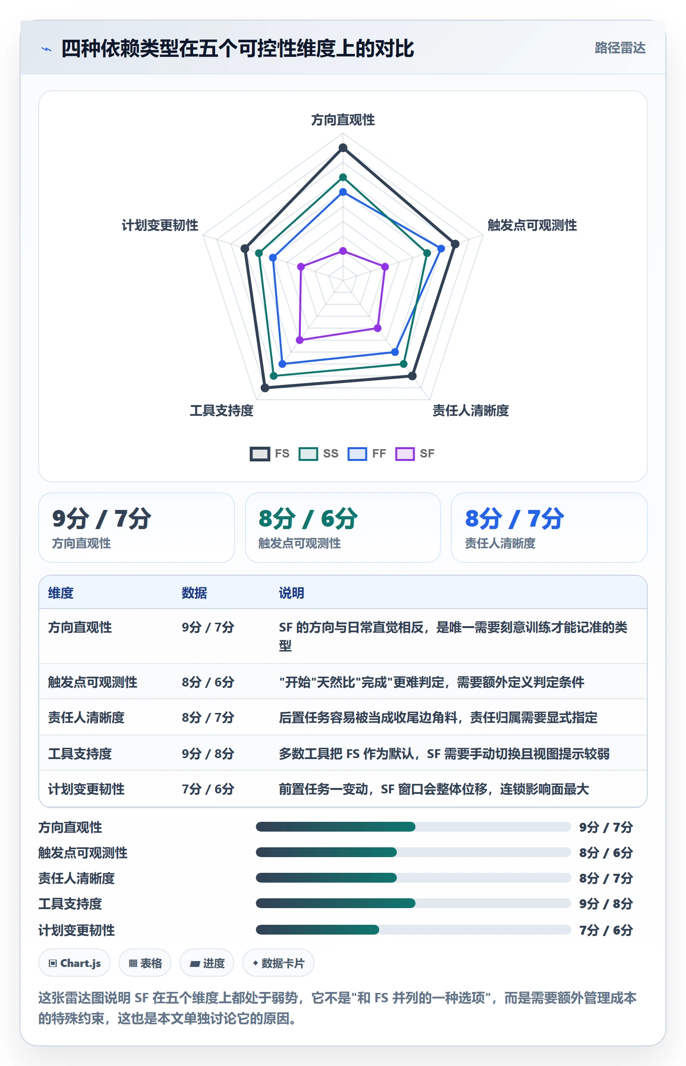 任务依赖如何做好SF?产品经理落地方案与操作步骤