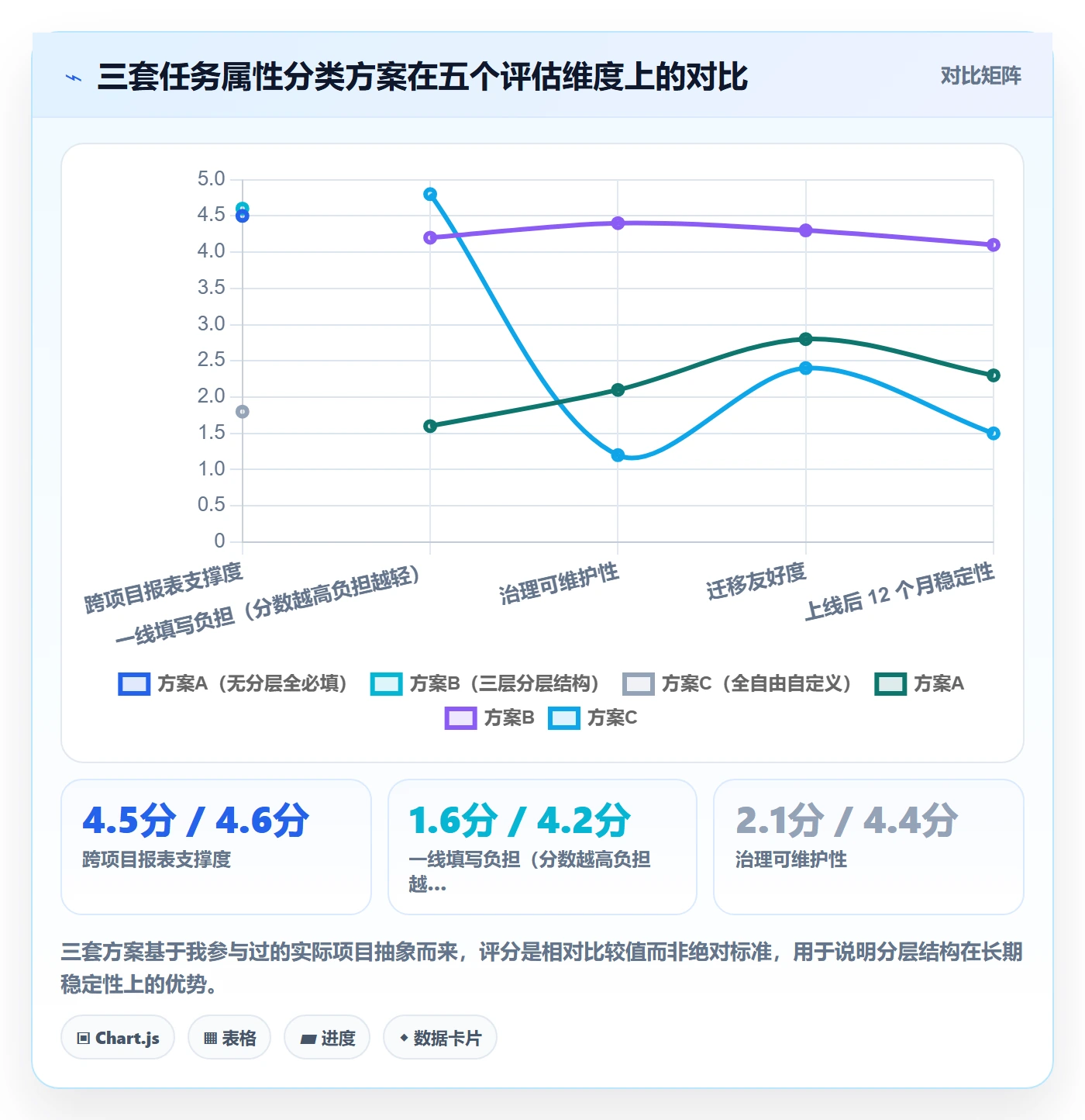 任务属性分类教程:PMO流程优化,避坑指南