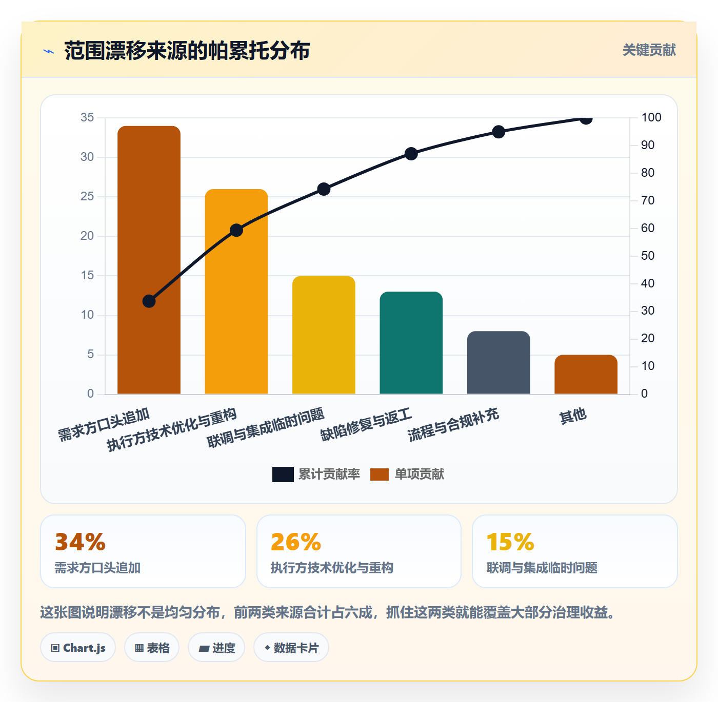 范围边界怎么做?项目成员数据分析:项目范围从0到1