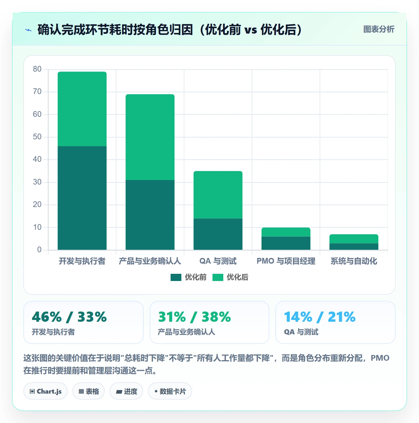 确认完成实操方法:PMO提升任务验收效率的协同管理方法与模板