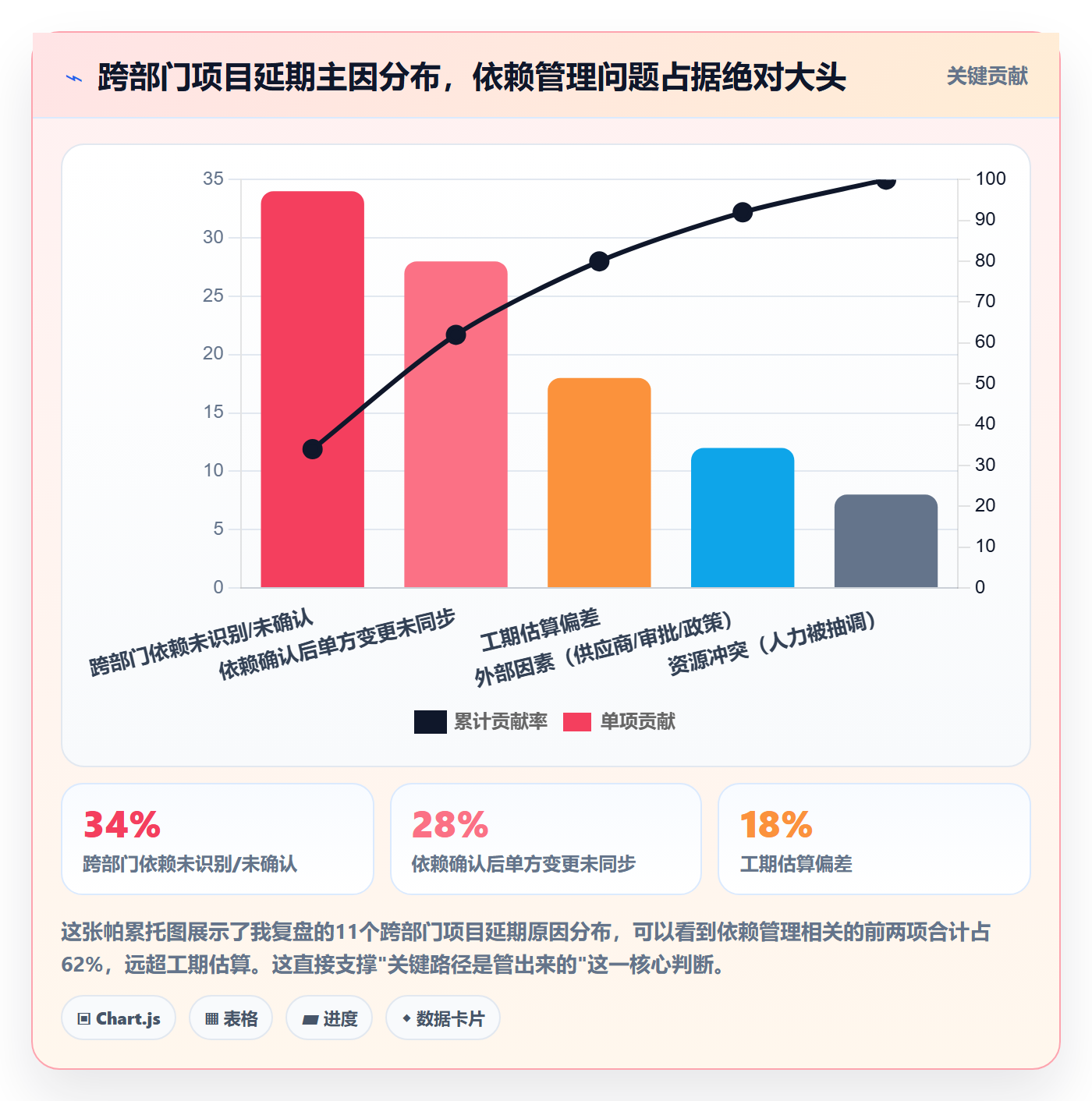 关键路径怎么做？跨部门团队落地方案：任务依赖从0到1