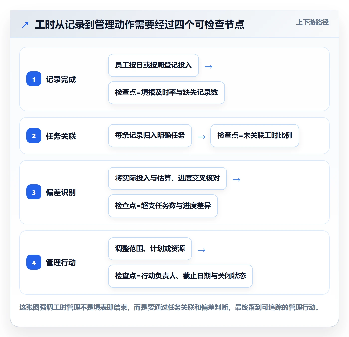 填报工时管理指南：项目负责人如何做好工时管理，实操方法全流程