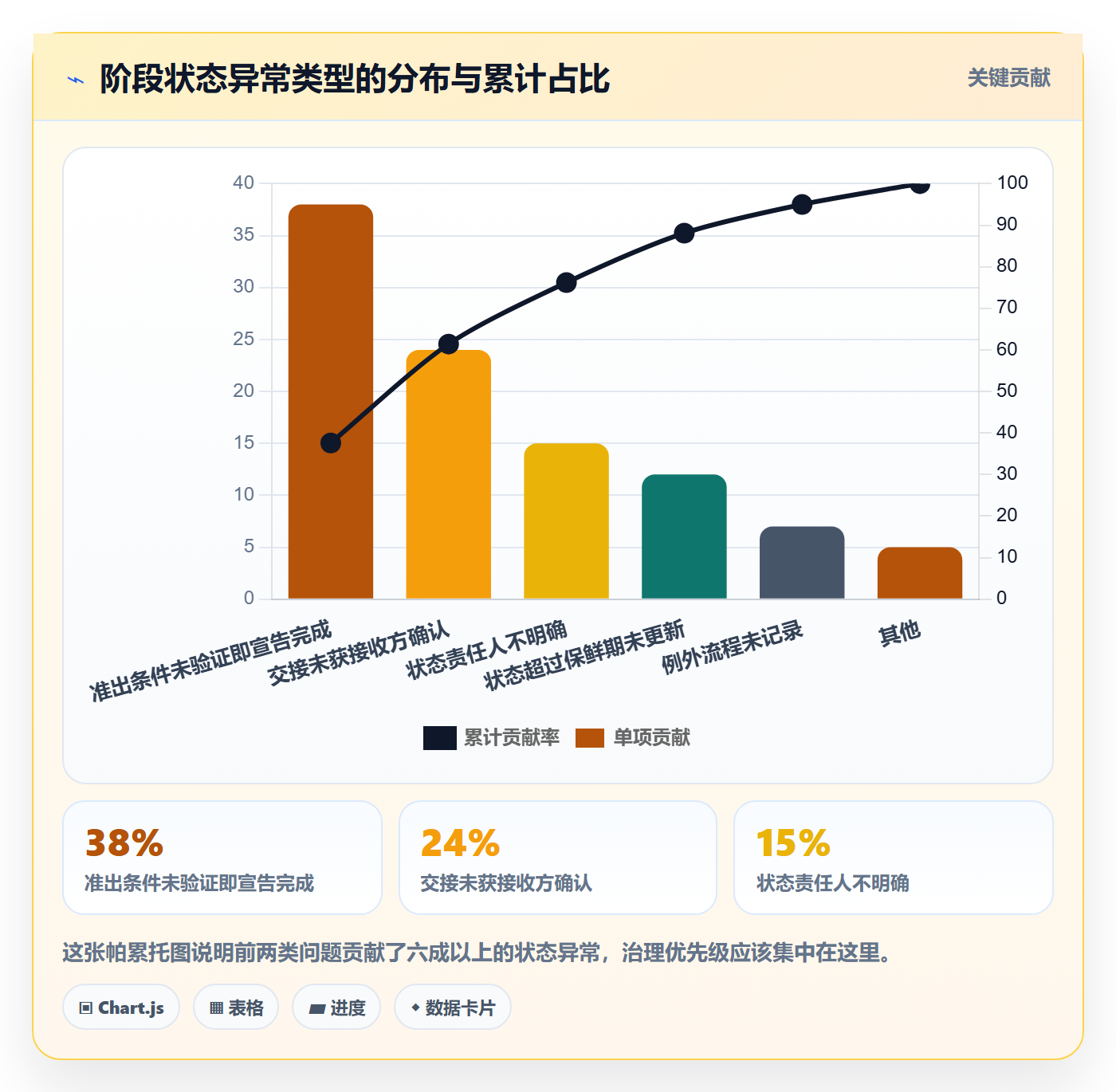 阶段状态落地方案:项目负责人开展项目阶段的协同管理案例解析