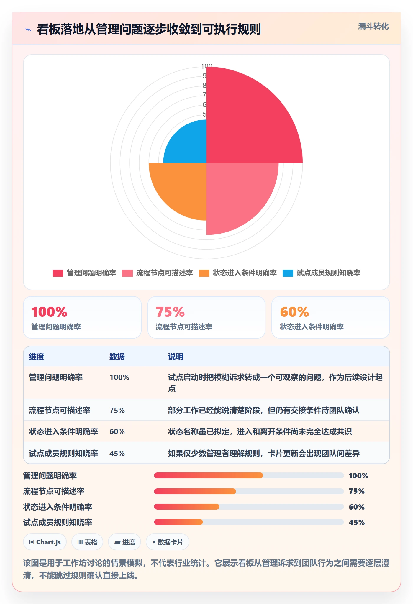 拖拽怎么做？企业管理者协同管理：看板从0到1