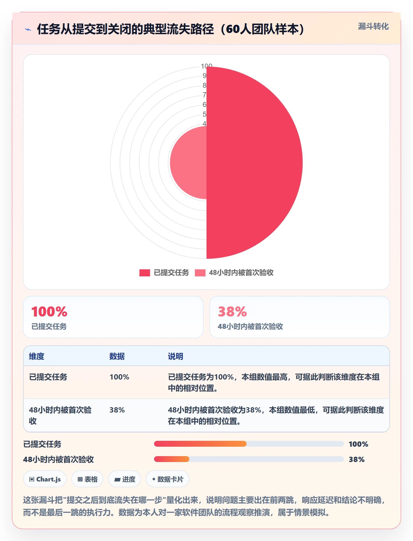提交怎么做?项目成员流程优化:任务验收从0到1