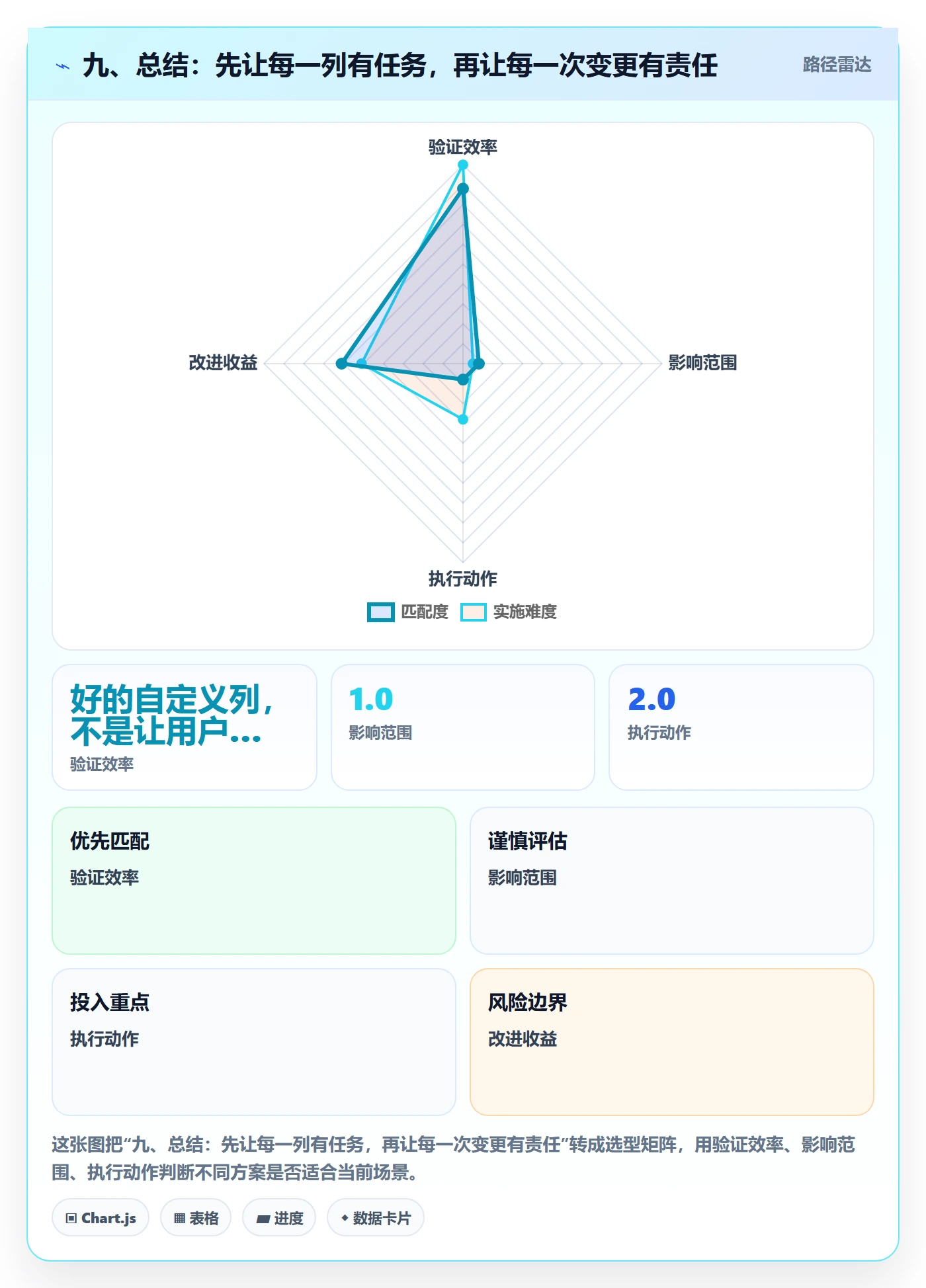 九、总结：先让每一列有任务，再让每一次变更有责任