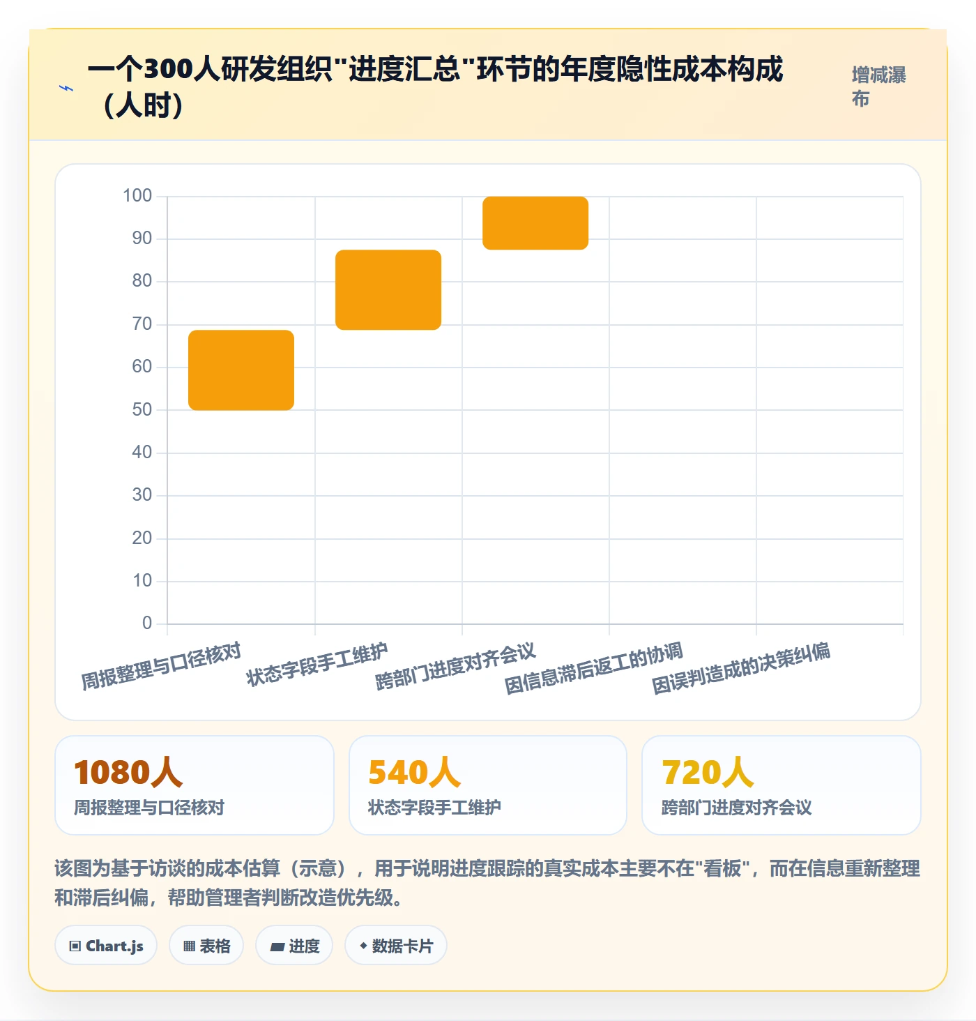追踪实操方法:企业管理者提升进度跟踪效率的协同管理方法与模板