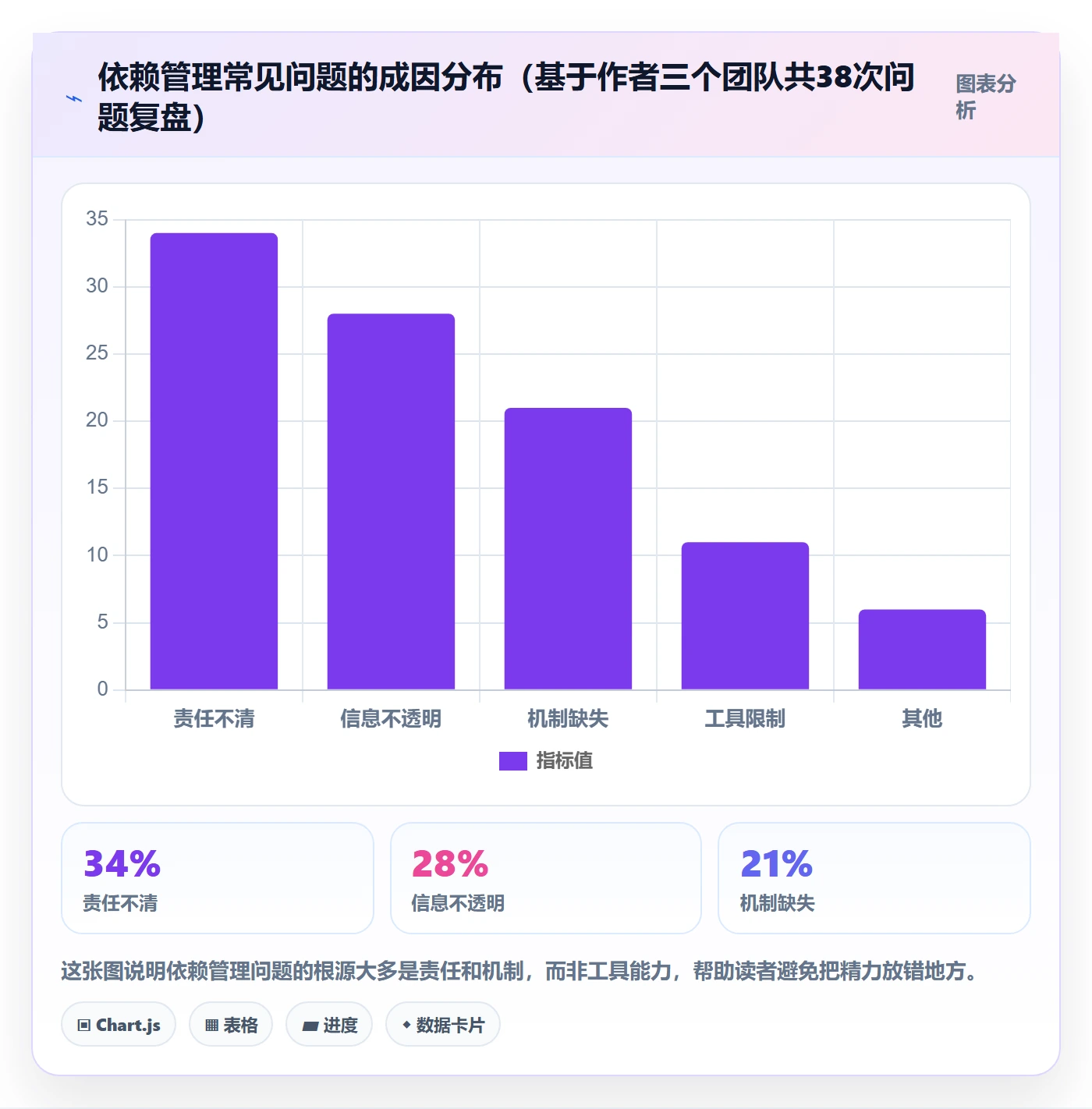 SF最佳实践:产品经理任务依赖最佳实践,常见问题