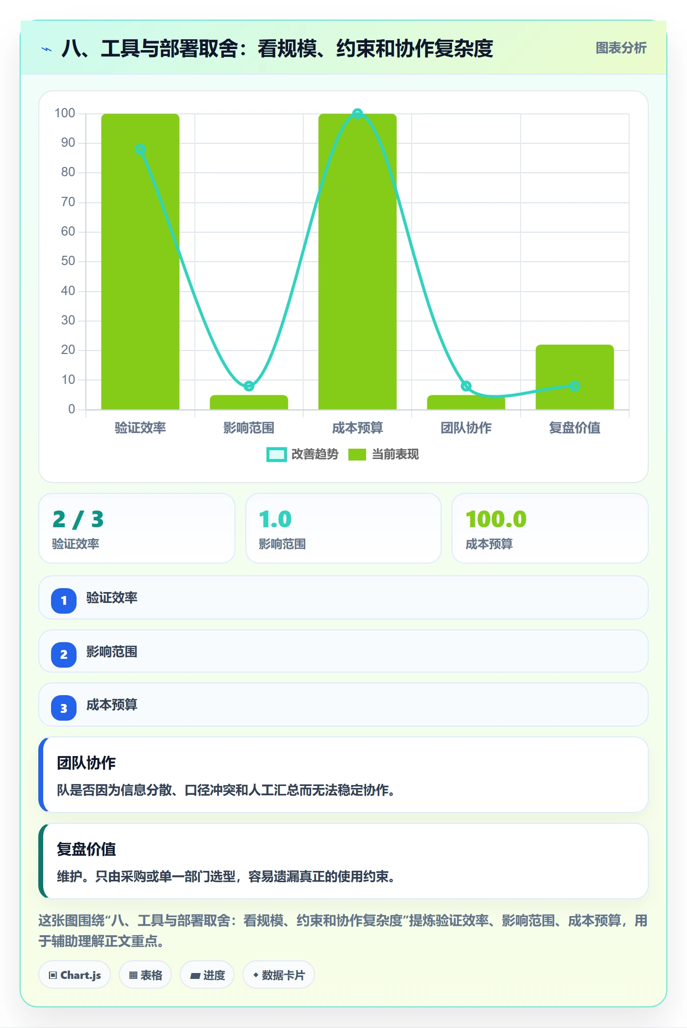 八、工具与部署取舍:看规模、约束和协作复杂度