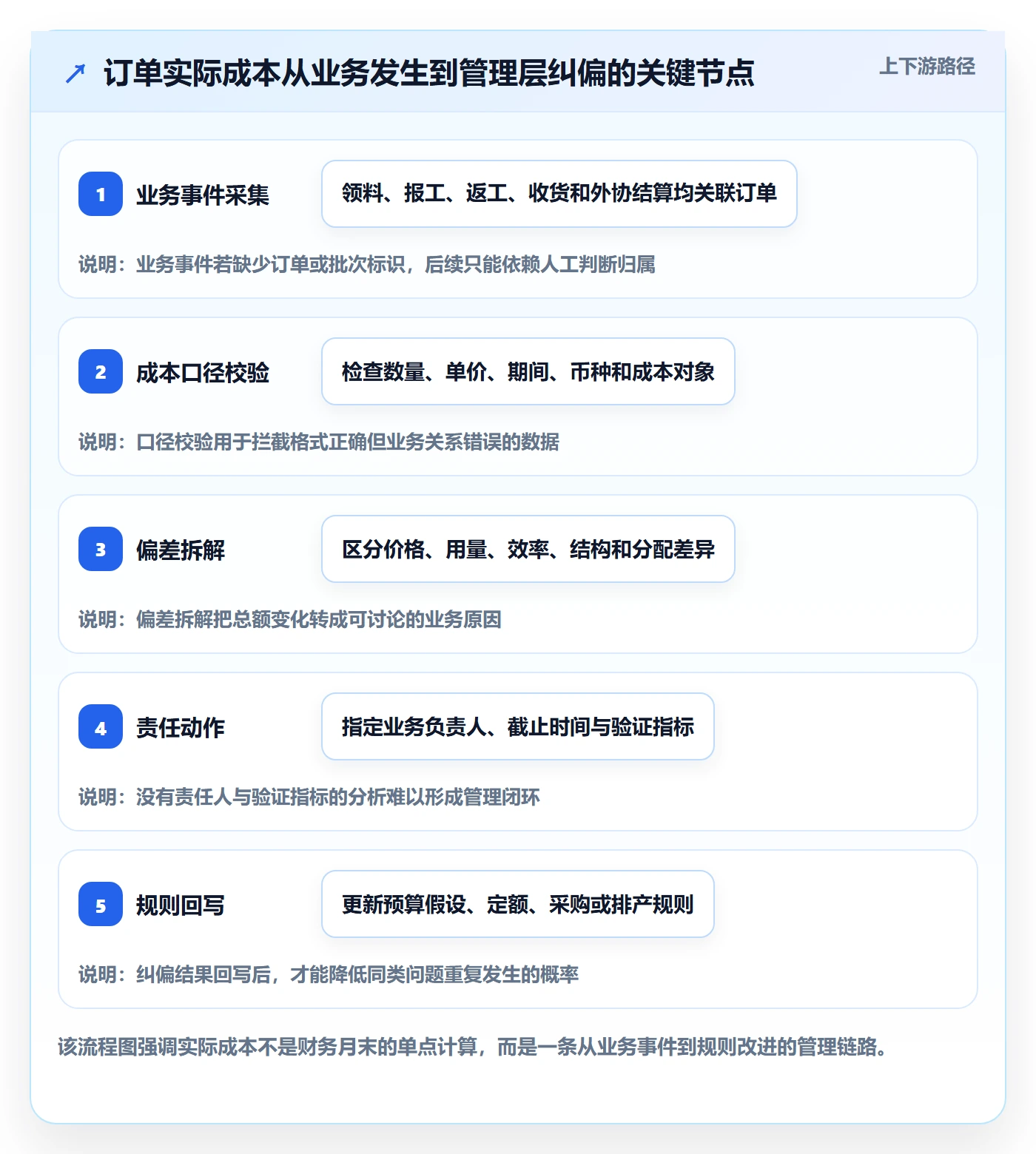 实际成本实操方法：管理层提升成本管理效率的流程优化方法与模板